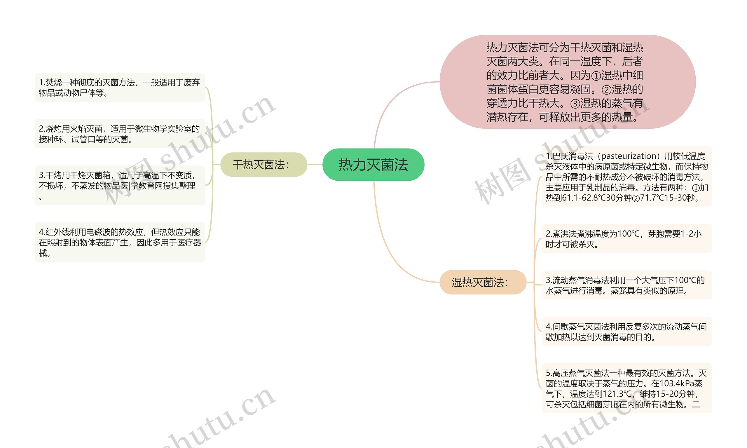 热力灭菌法思维导图