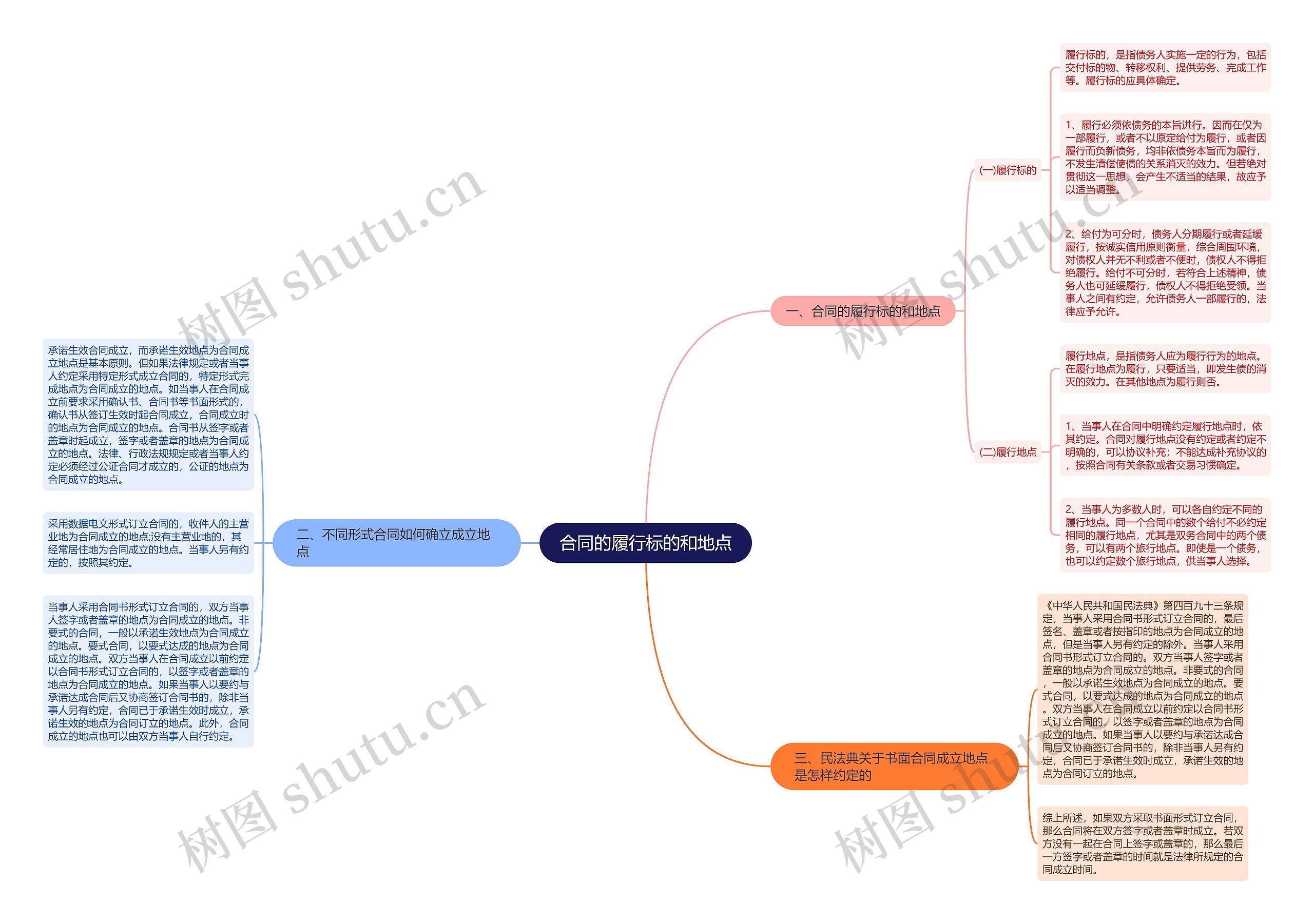 合同的履行标的和地点 合同的履行标的和地点