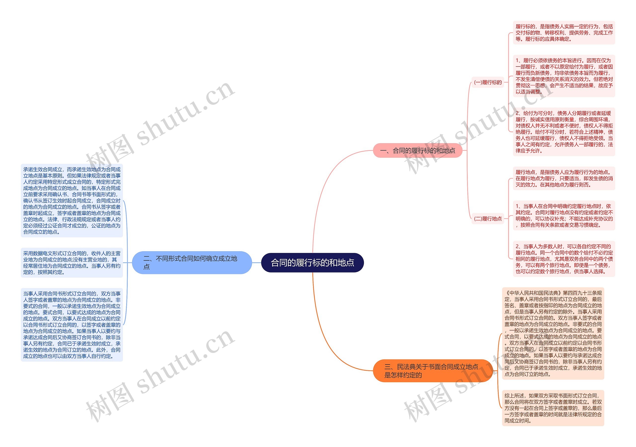 合同的履行标的和地点思维导图