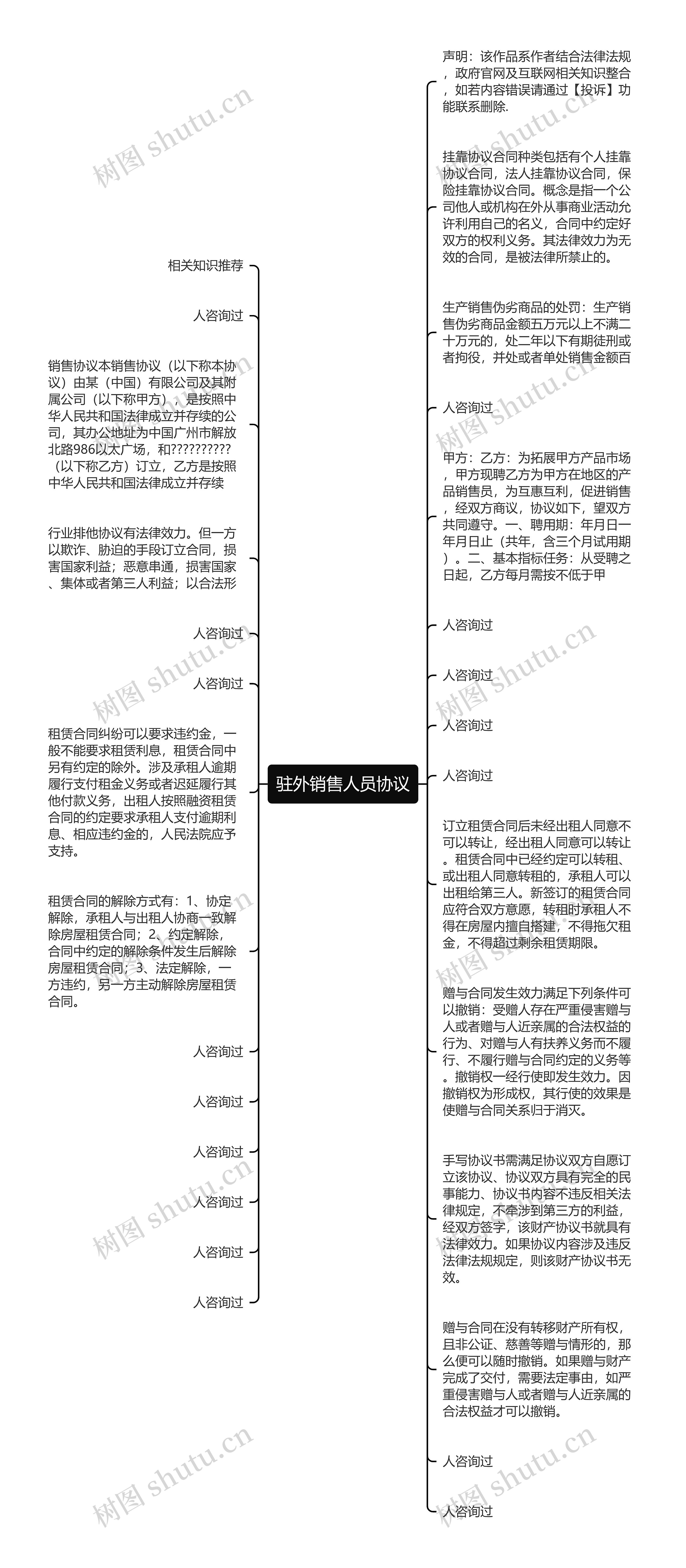 驻外销售人员协议思维导图