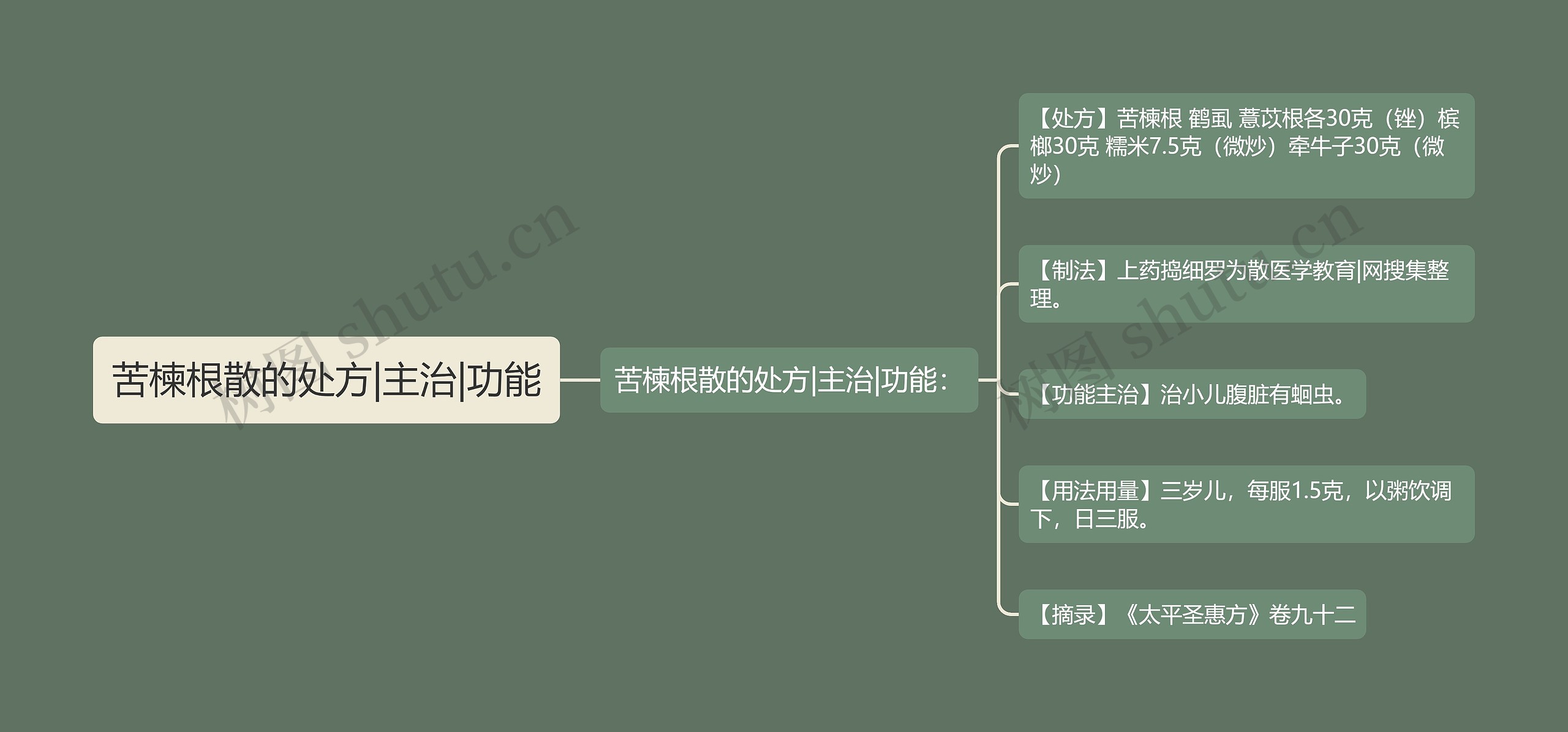 苦楝根散的处方|主治|功能