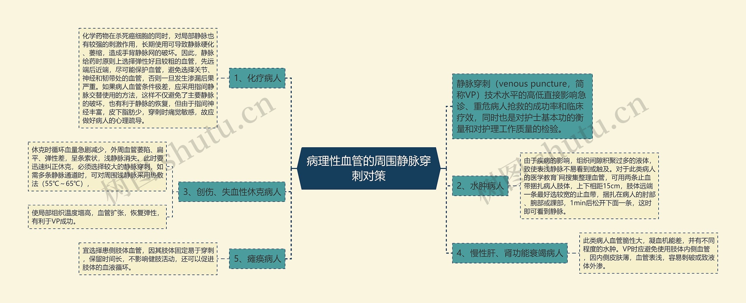 病理性血管的周围静脉穿刺对策思维导图