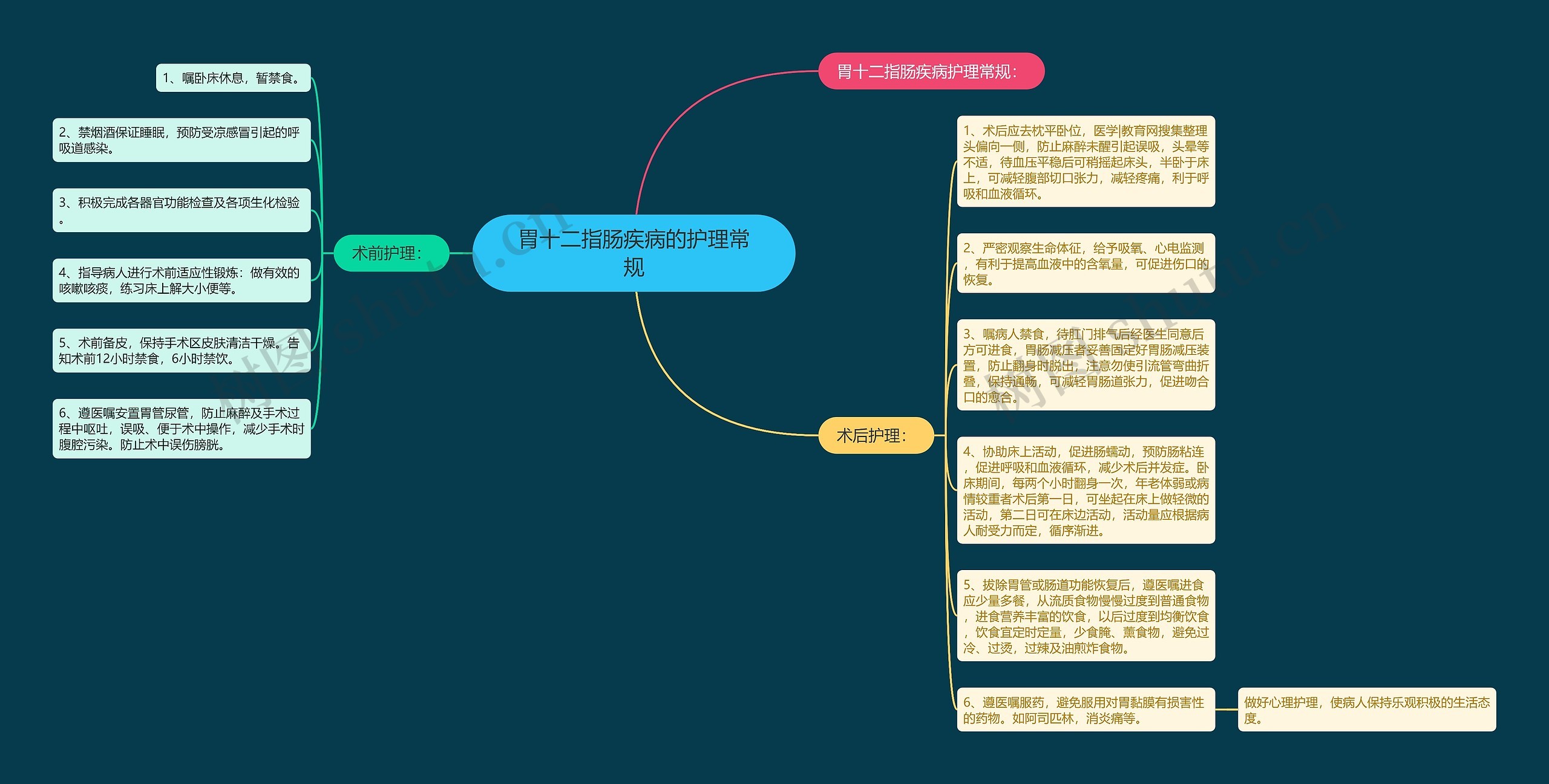 胃十二指肠疾病的护理常规思维导图