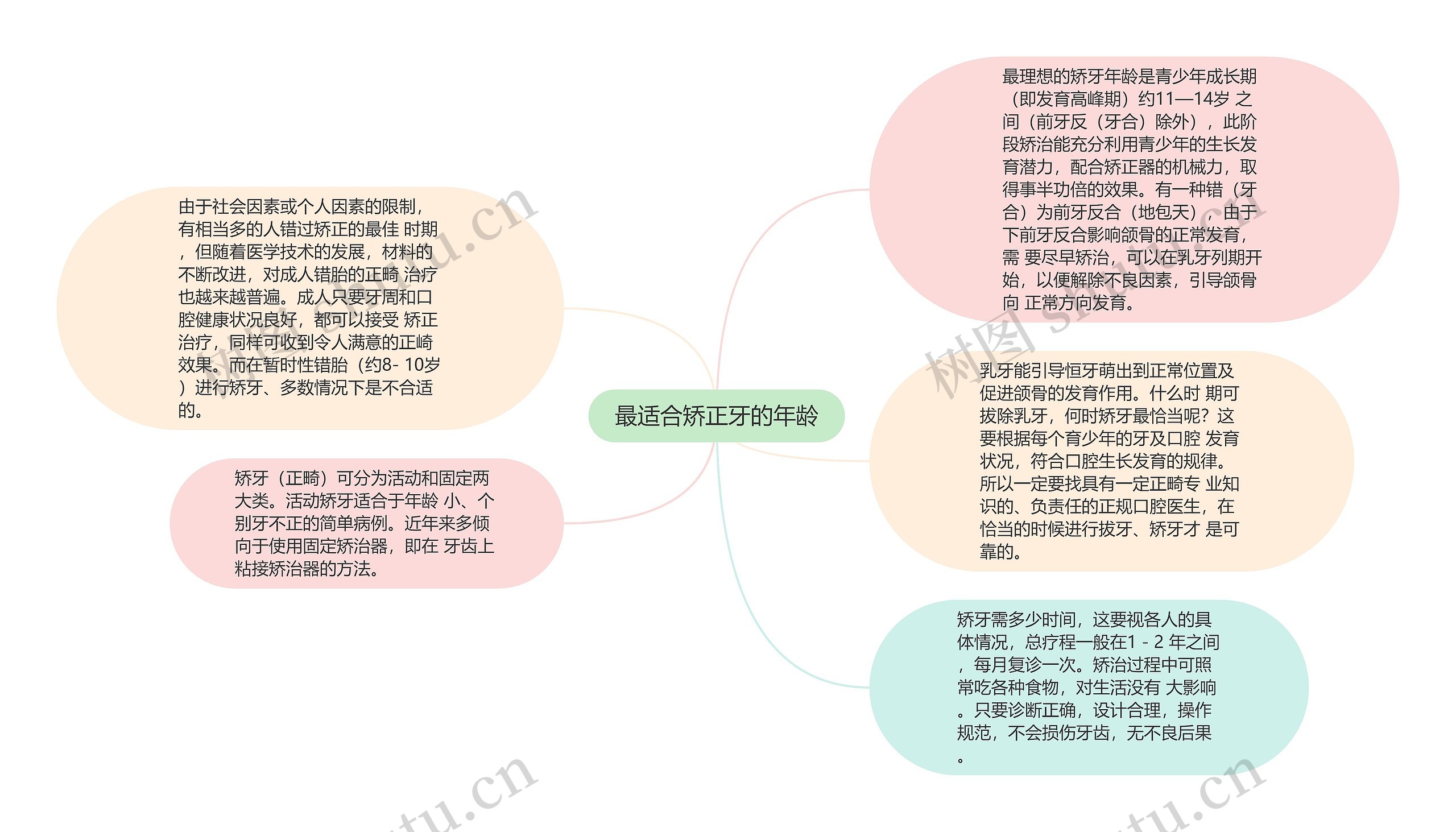 最适合矫正牙的年龄思维导图