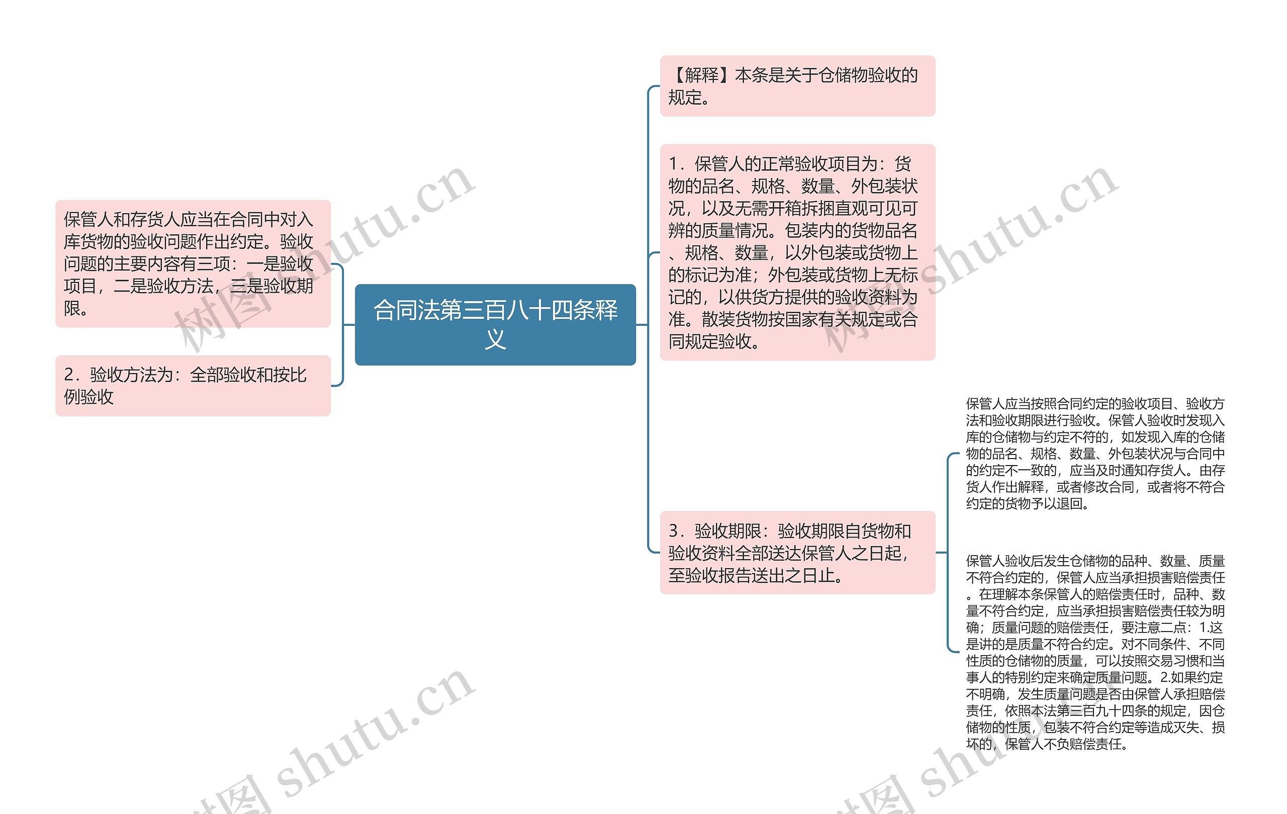 合同法第三百八十四条释义思维导图