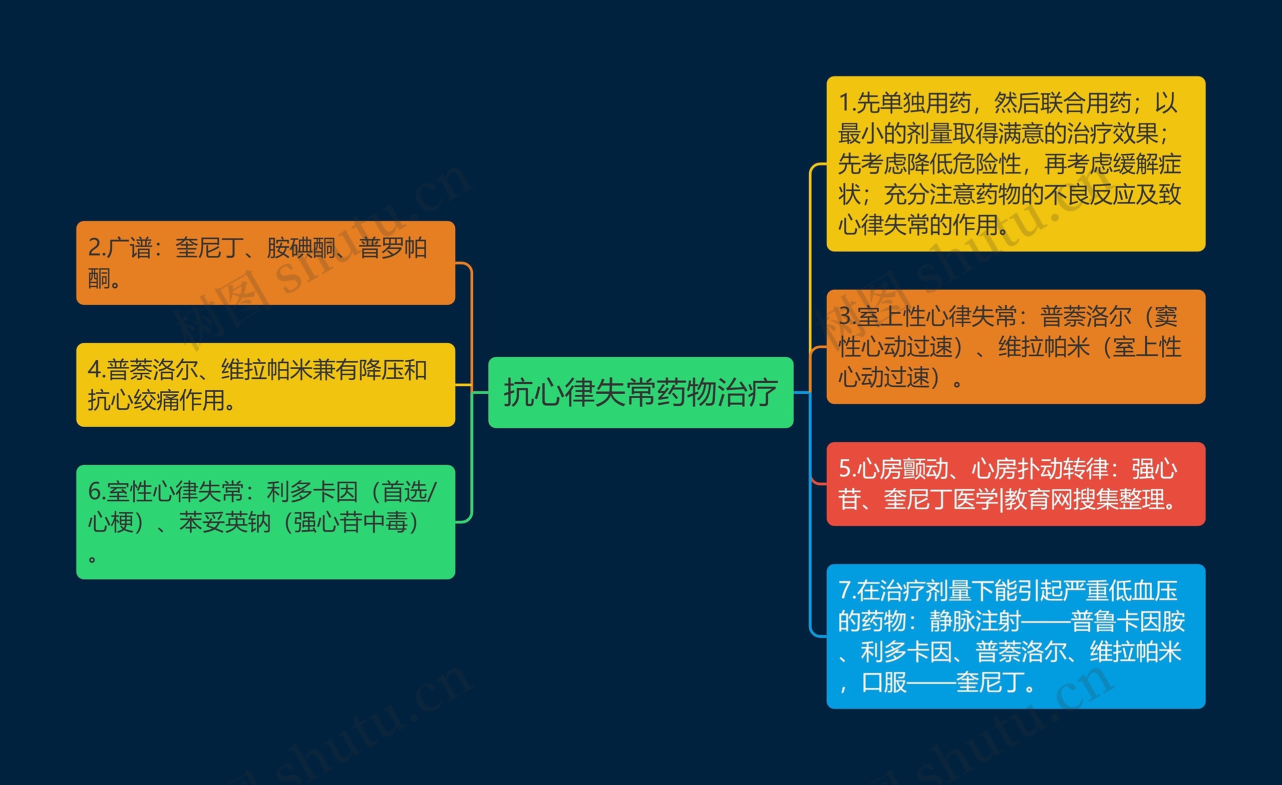 抗心律失常药物治疗