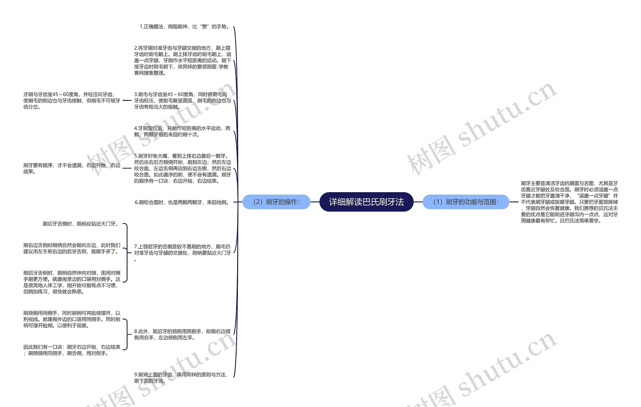 详细解读巴氏刷牙法思维导图
