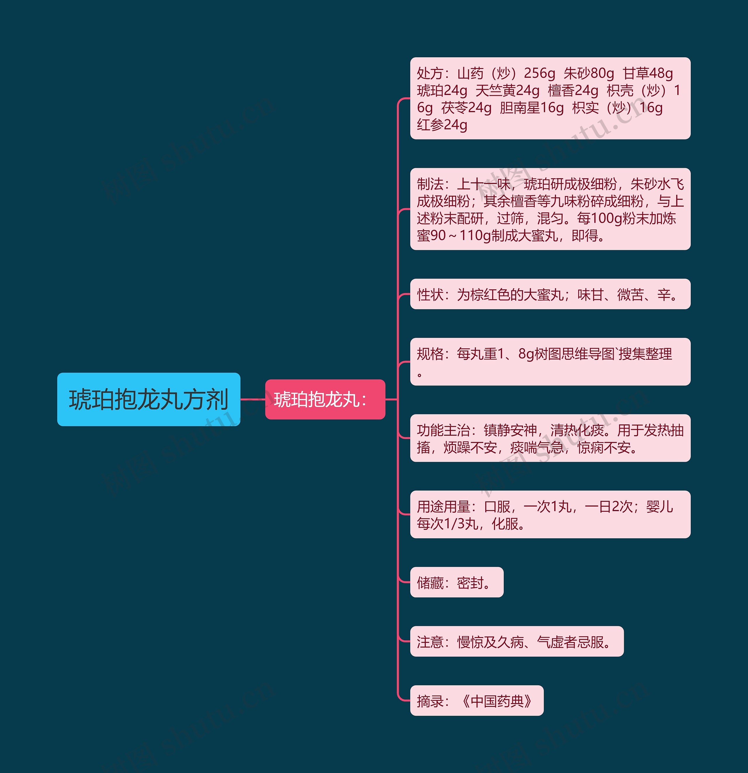 琥珀抱龙丸方剂思维导图