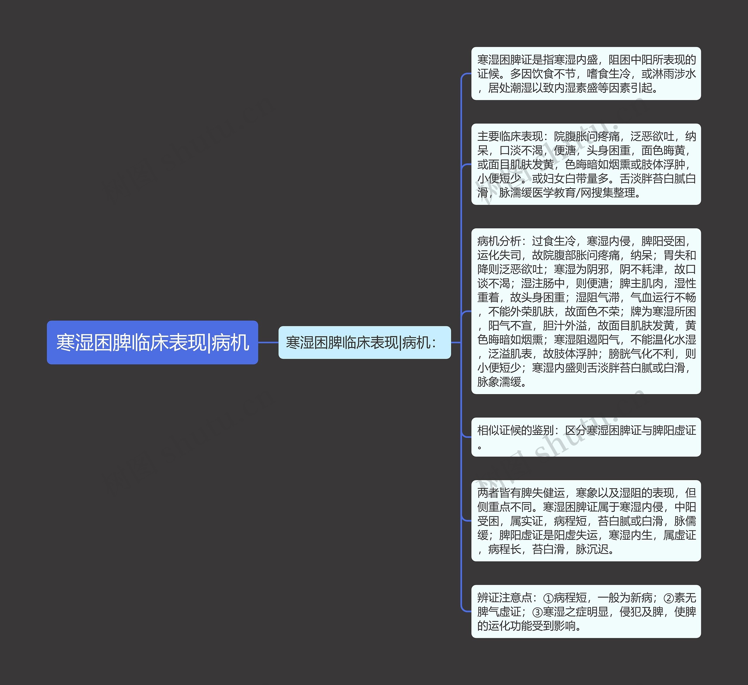 寒湿困脾临床表现|病机思维导图