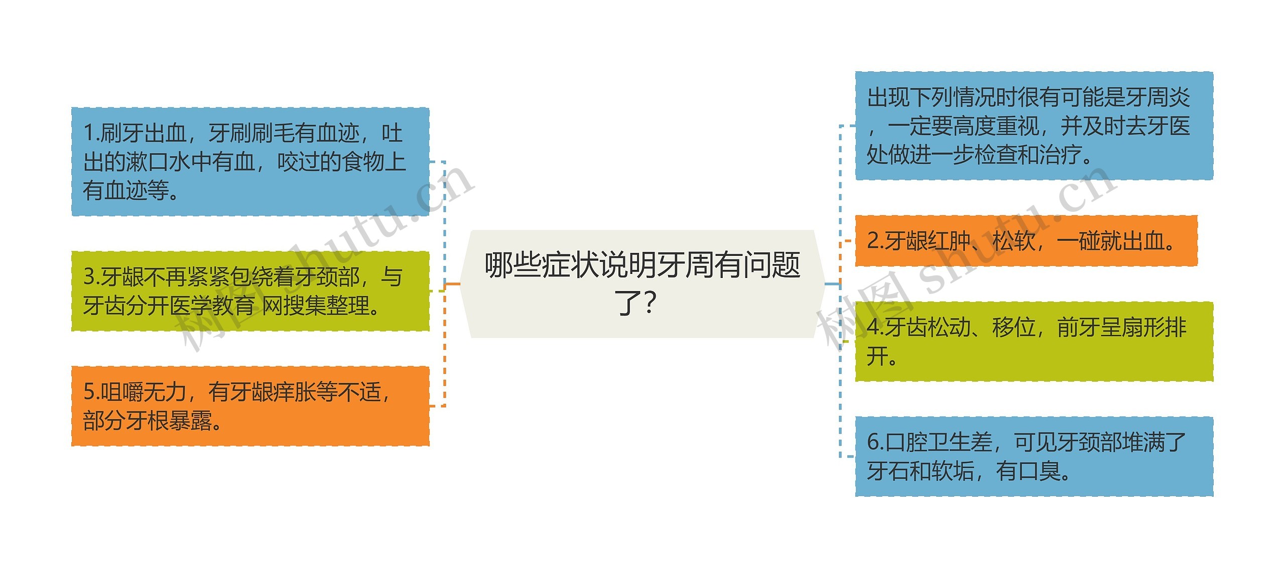 哪些症状说明牙周有问题了？思维导图