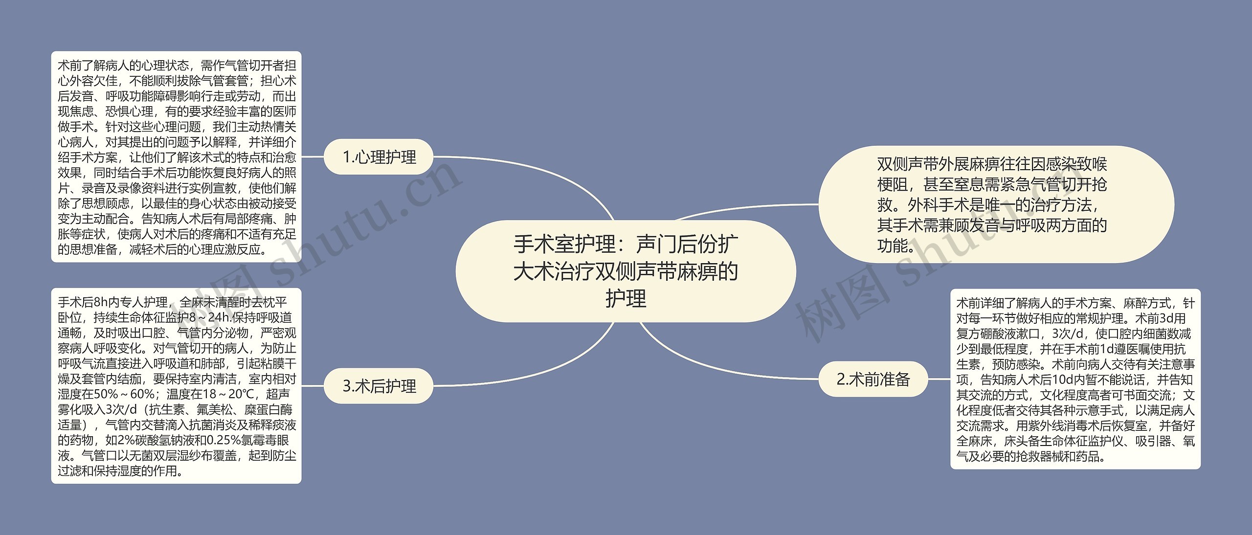 手术室护理：声门后份扩大术治疗双侧声带麻痹的护理思维导图