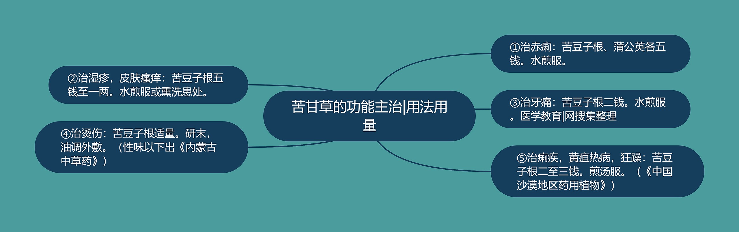 苦甘草的功能主治|用法用量