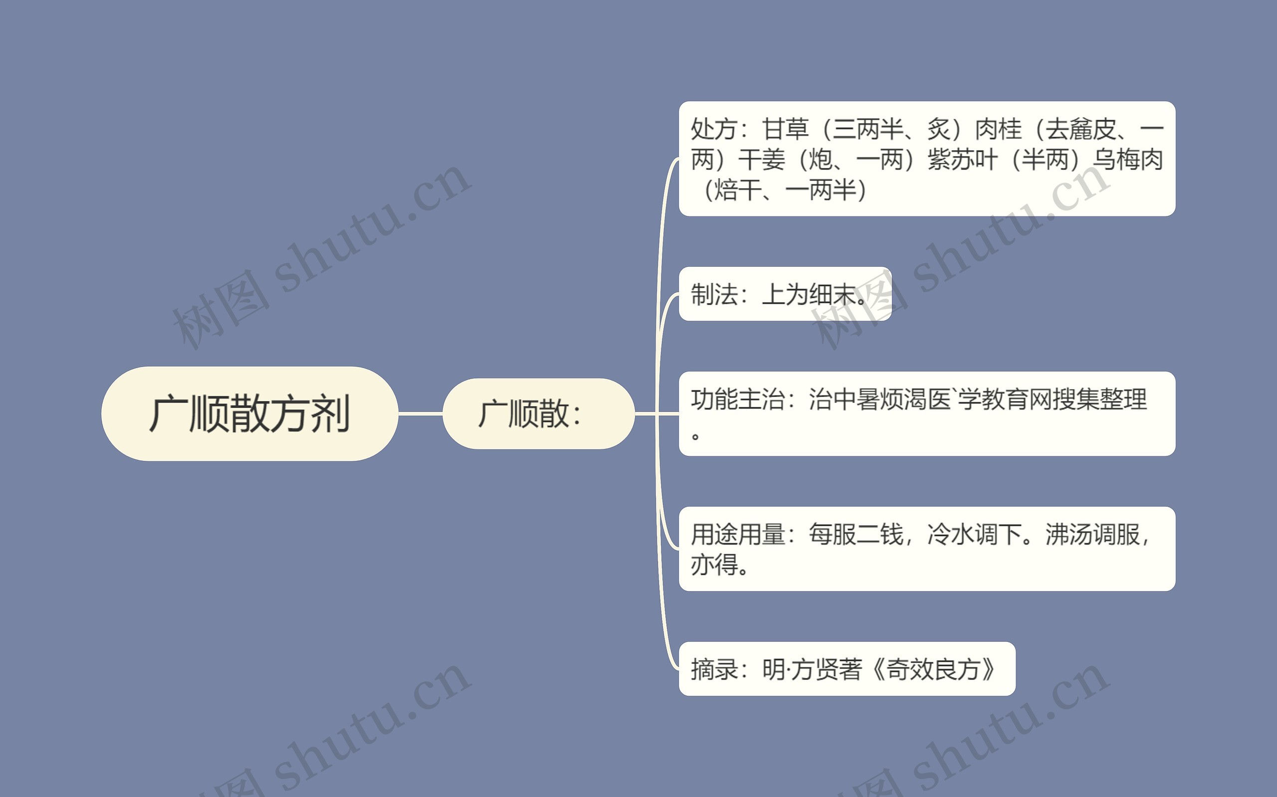 广顺散方剂思维导图