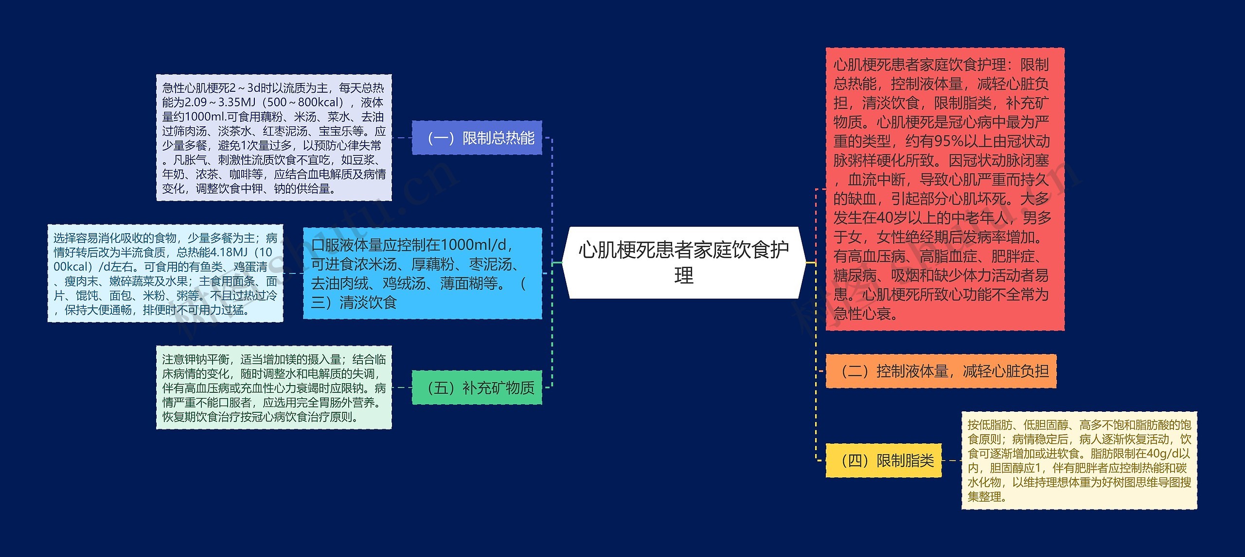 心肌梗死患者家庭饮食护理