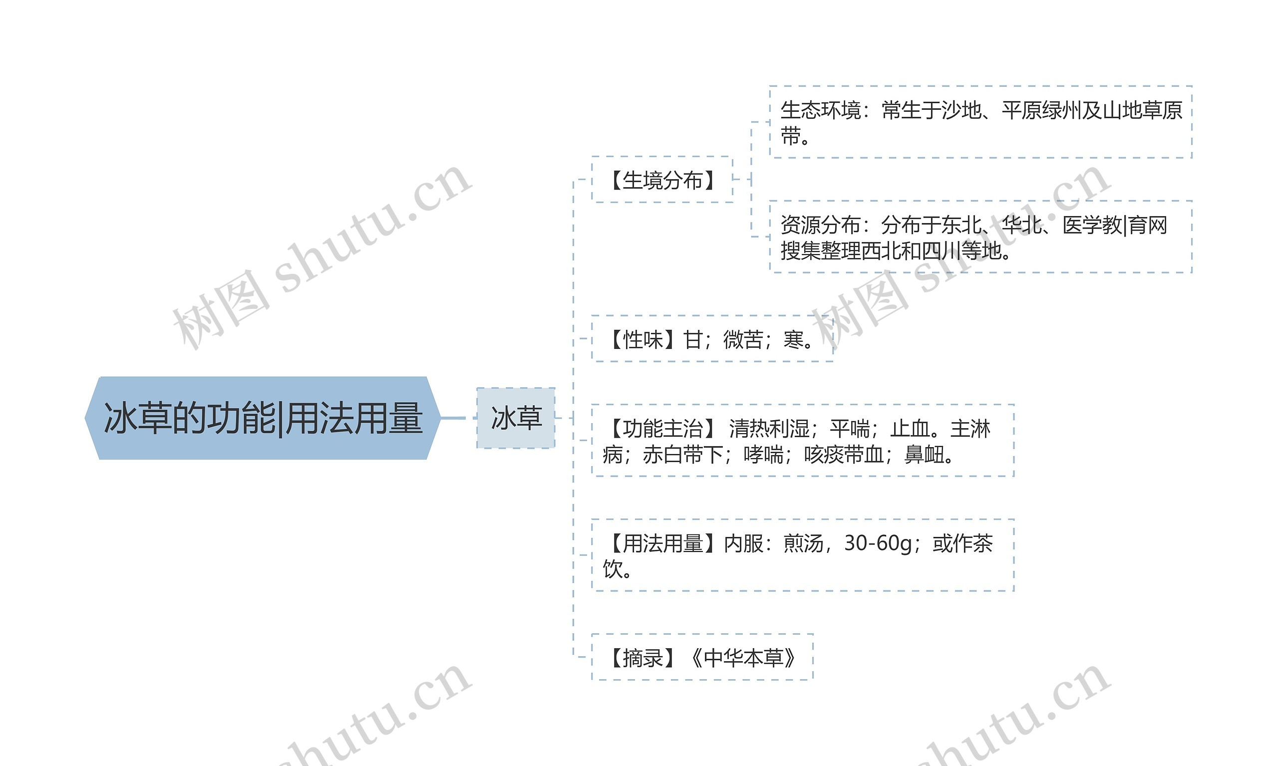 冰草的功能|用法用量思维导图