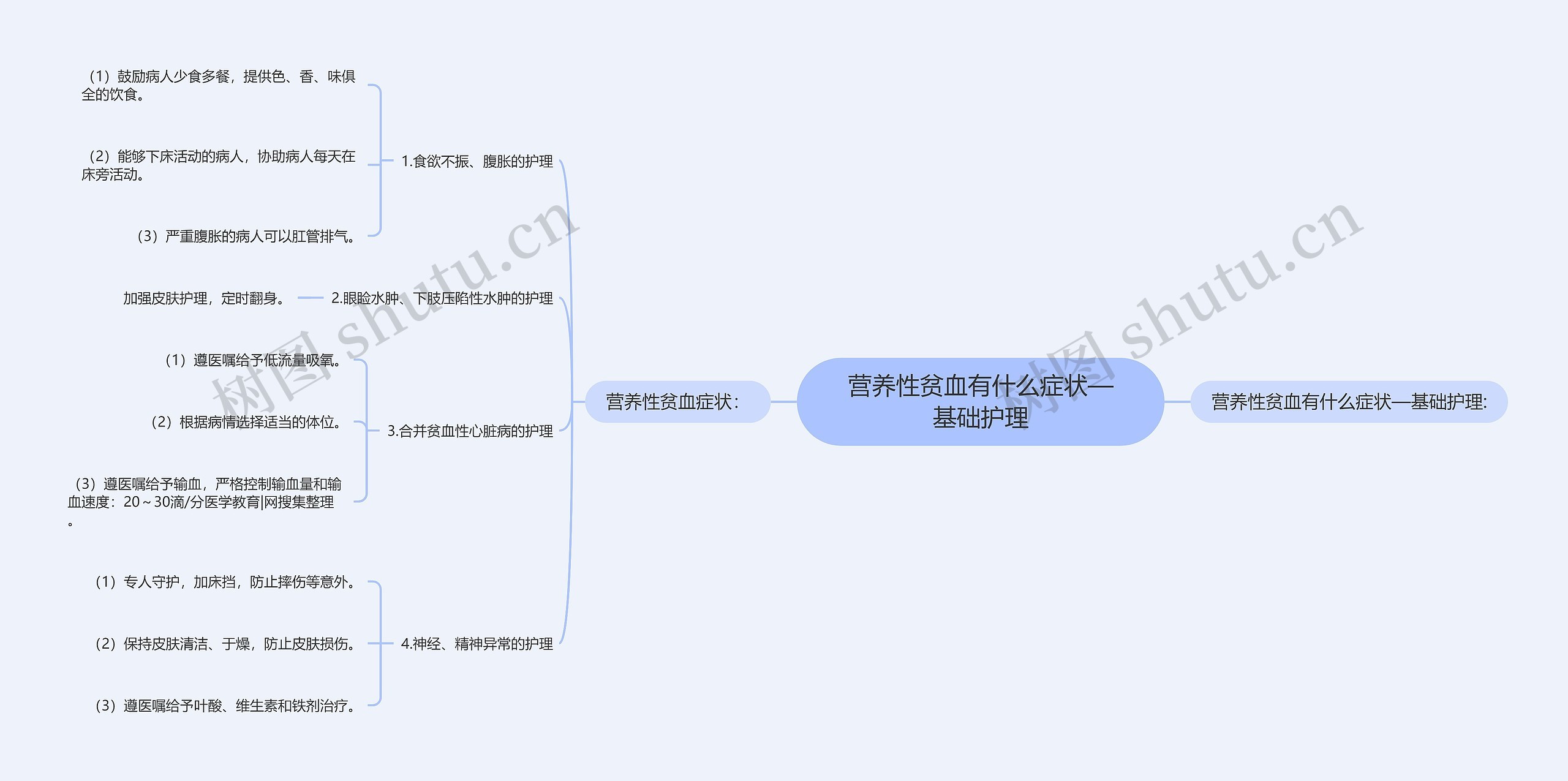 营养性贫血有什么症状—基础护理