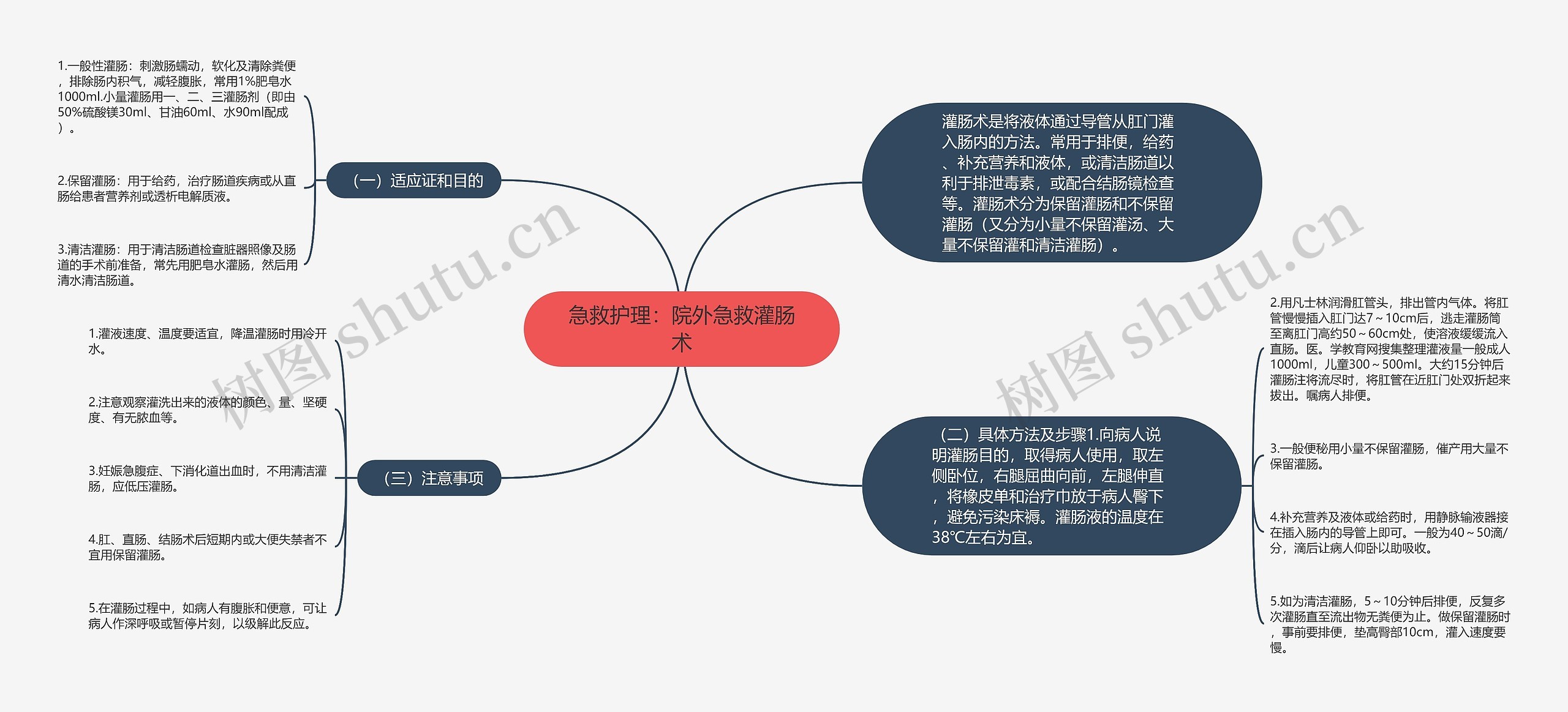 急救护理：院外急救灌肠术思维导图