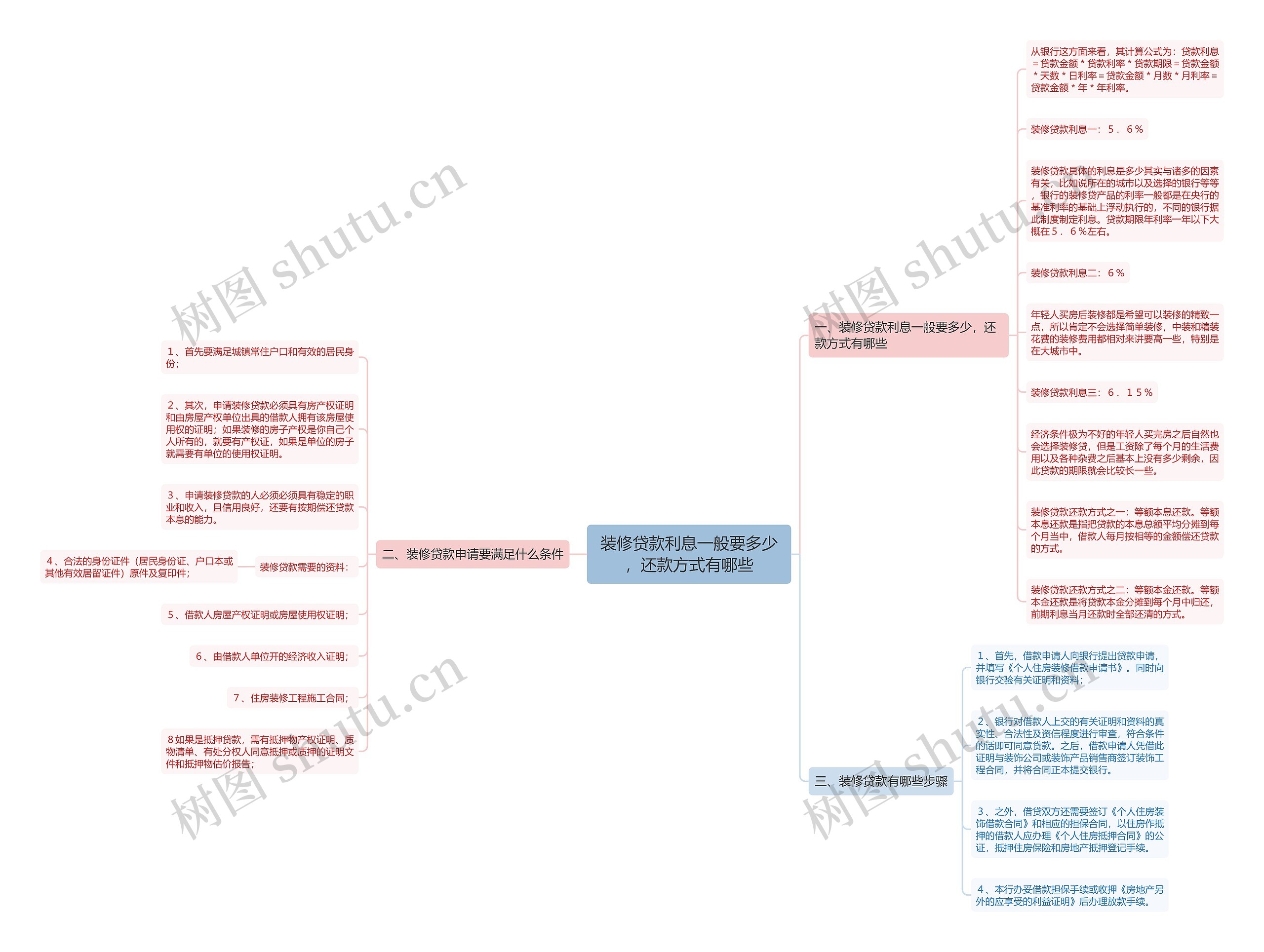 装修贷款利息一般要多少，还款方式有哪些思维导图