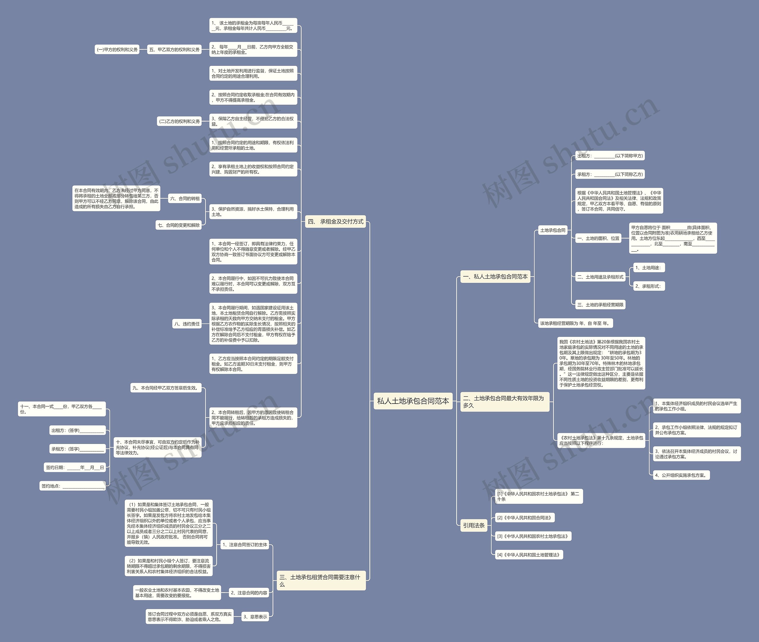 私人土地承包合同范本思维导图