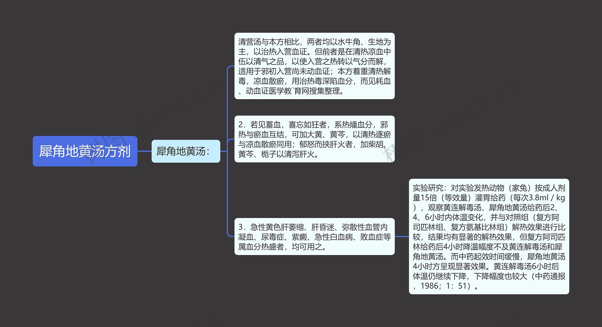 犀角地黄汤方剂思维导图