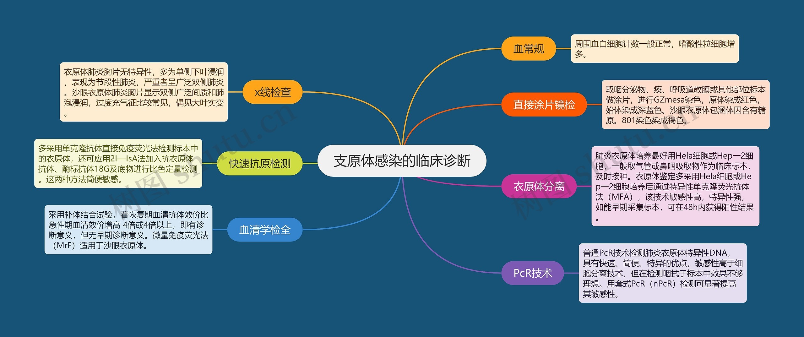 支原体感染的临床诊断 支原体感染的临床诊断