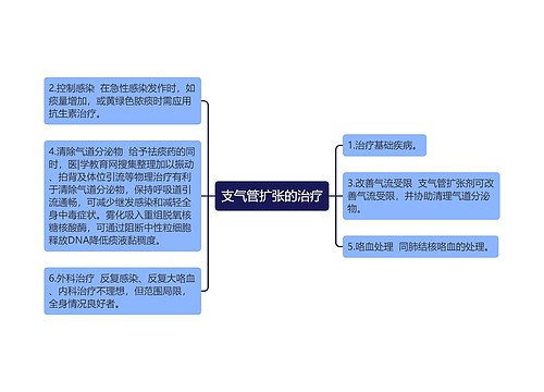 支气管扩张的治疗