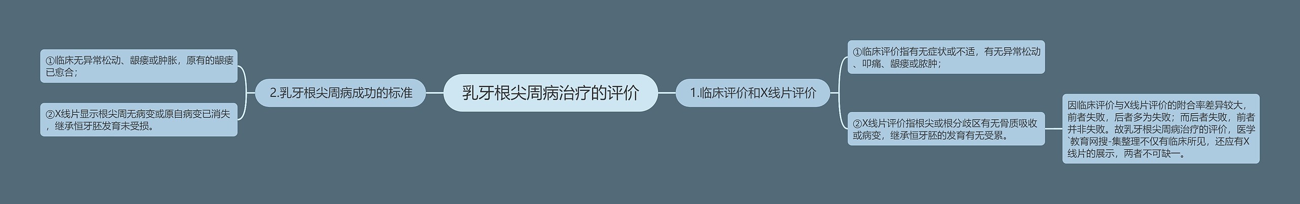 乳牙根尖周病治疗的评价思维导图