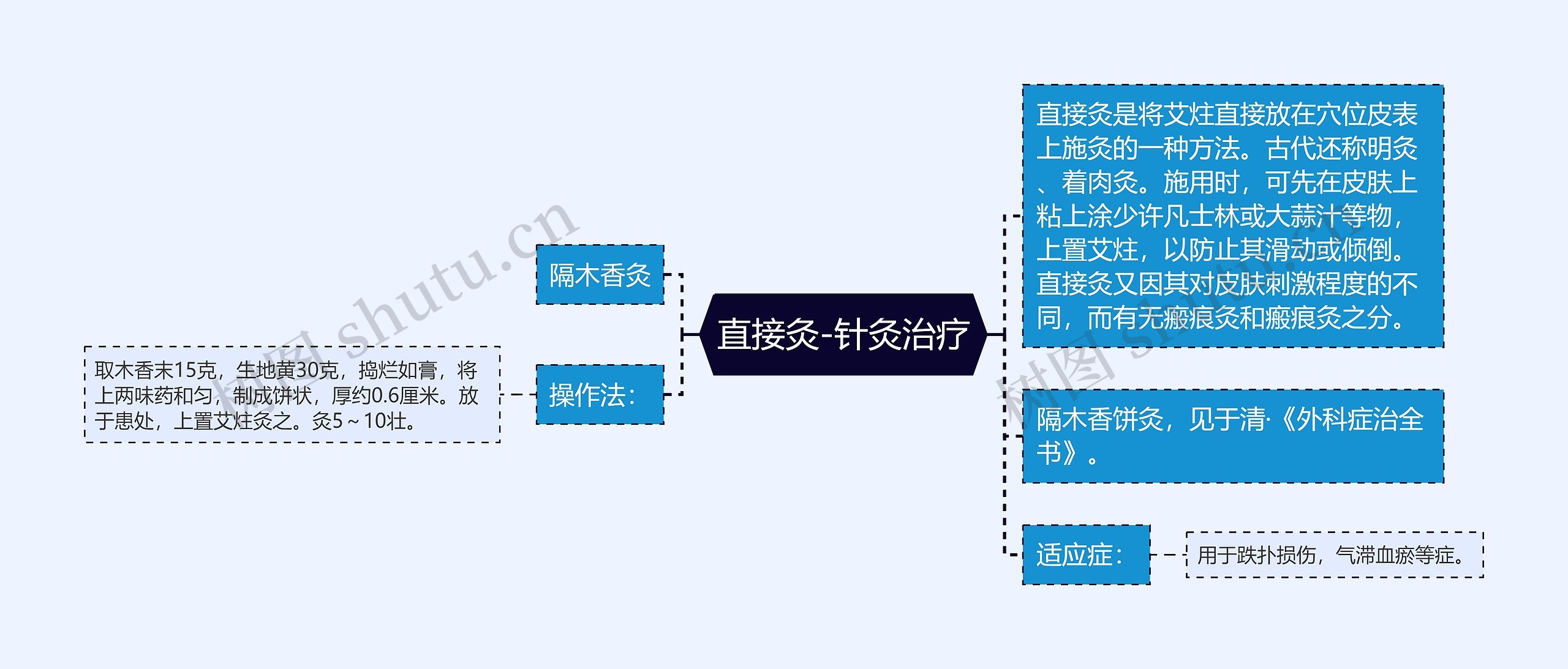 直接灸-针灸治疗思维导图