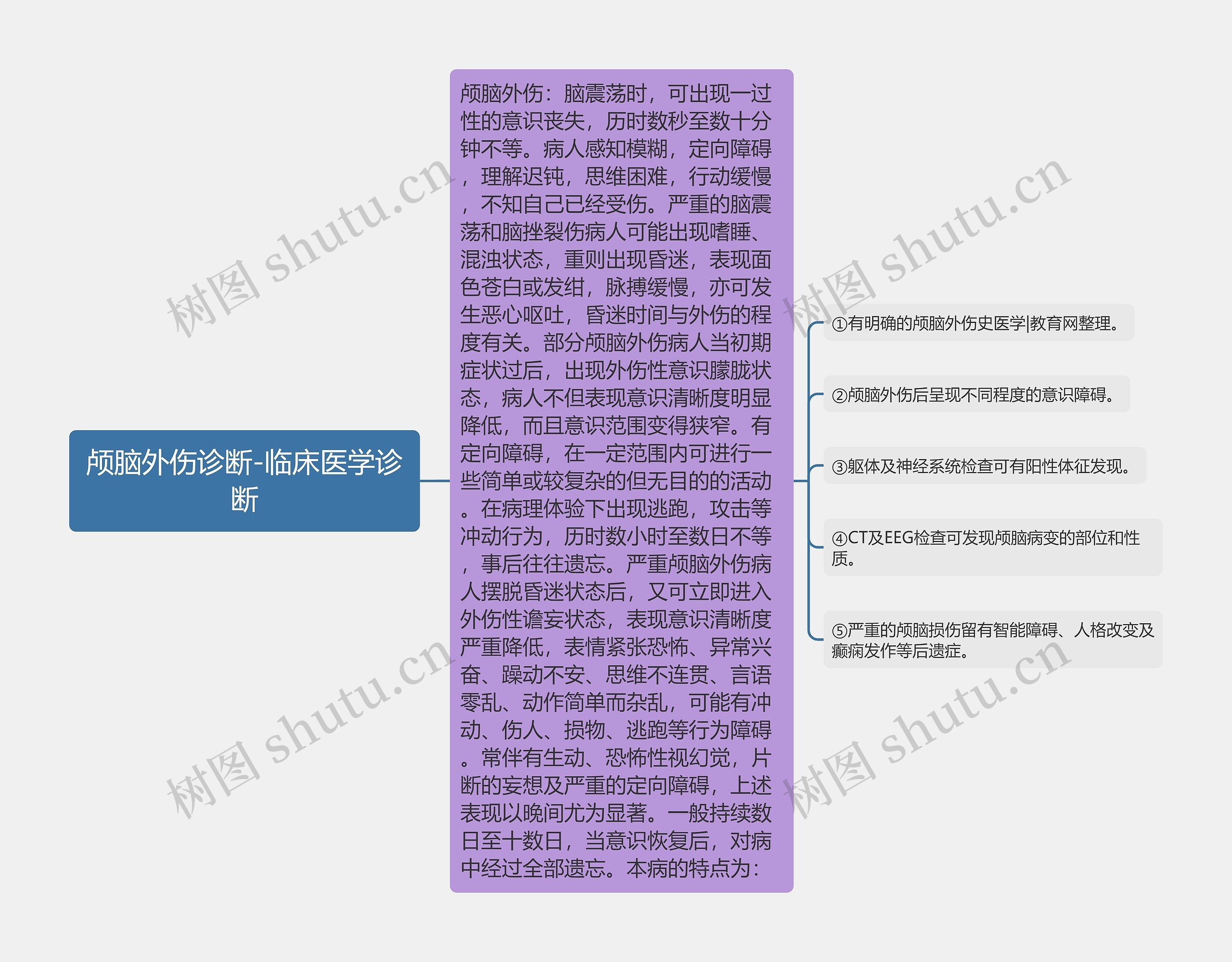 颅脑外伤诊断-临床医学诊断思维导图