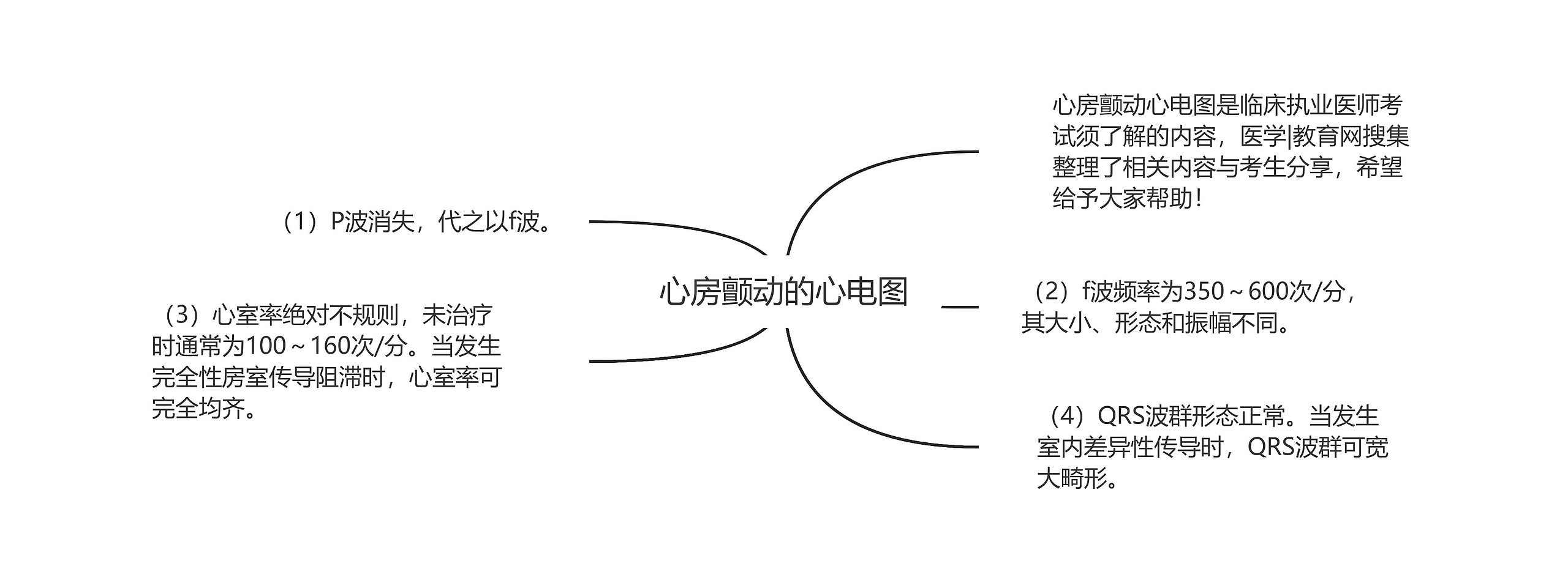 心房颤动的心电图思维导图