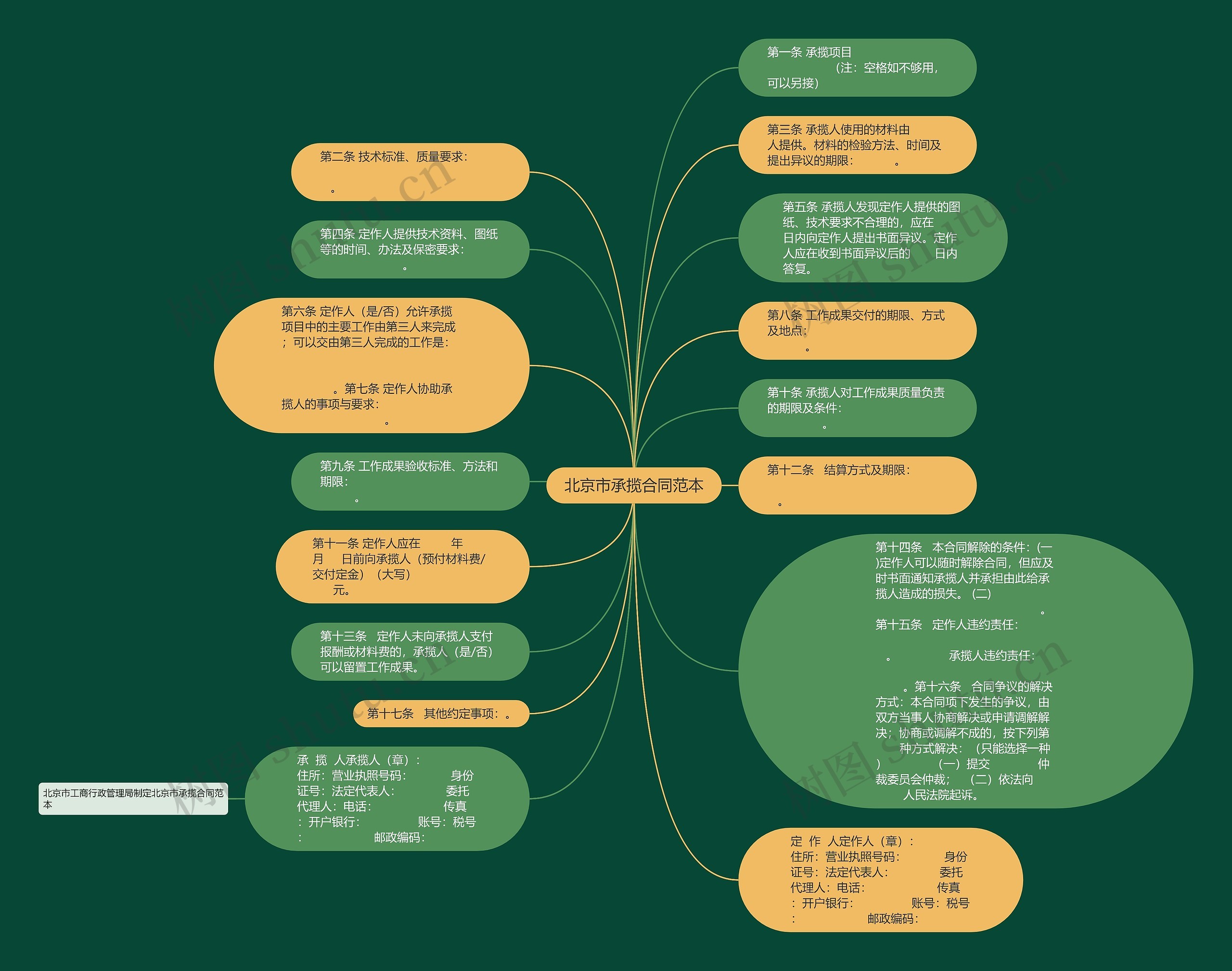北京市承揽合同范本思维导图