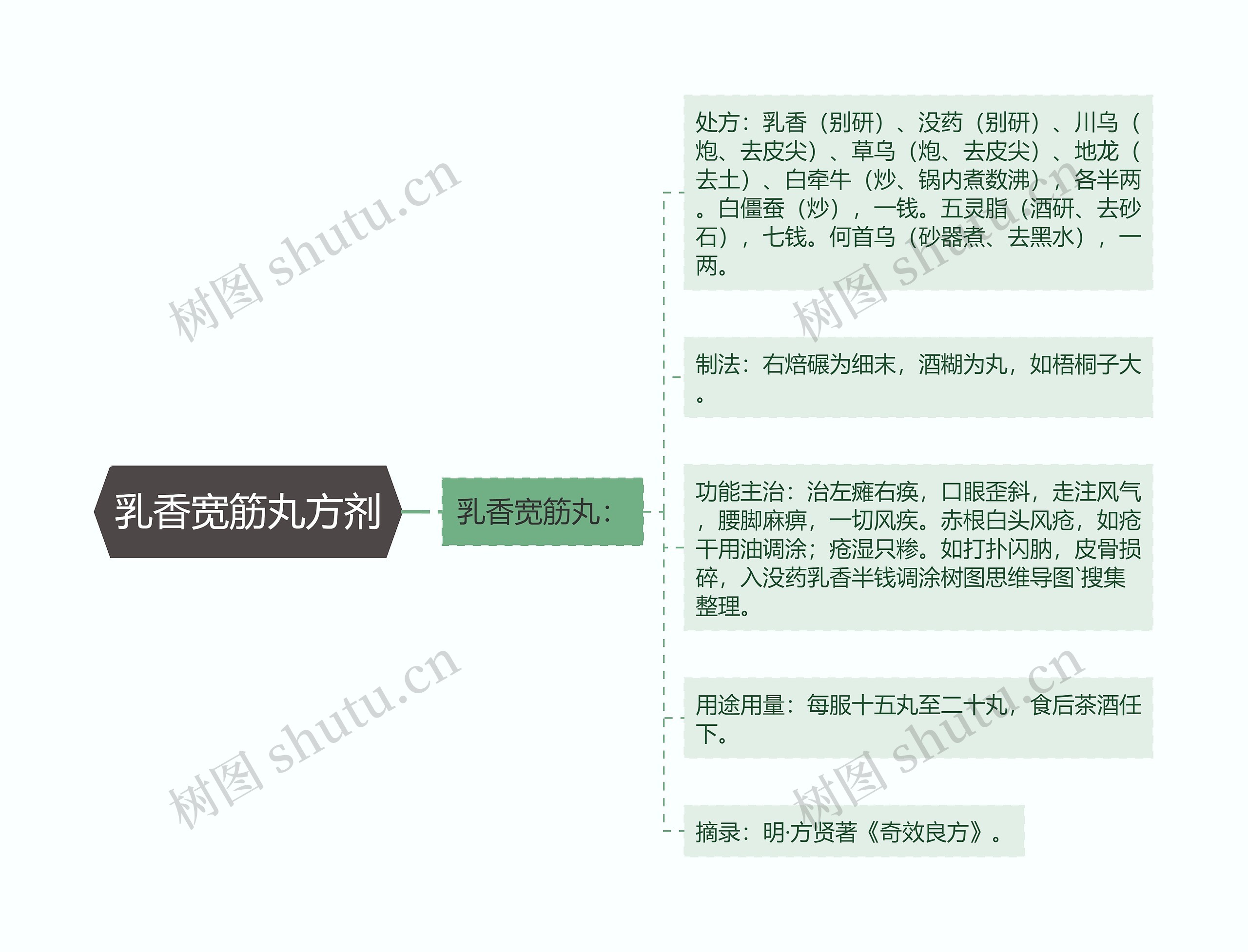 乳香宽筋丸方剂