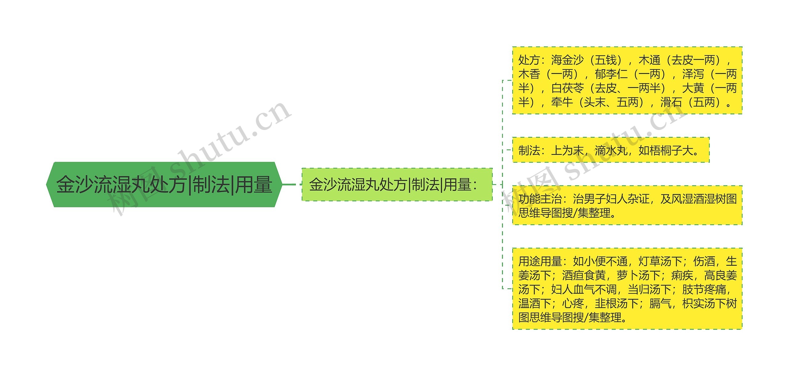 金沙流湿丸处方|制法|用量