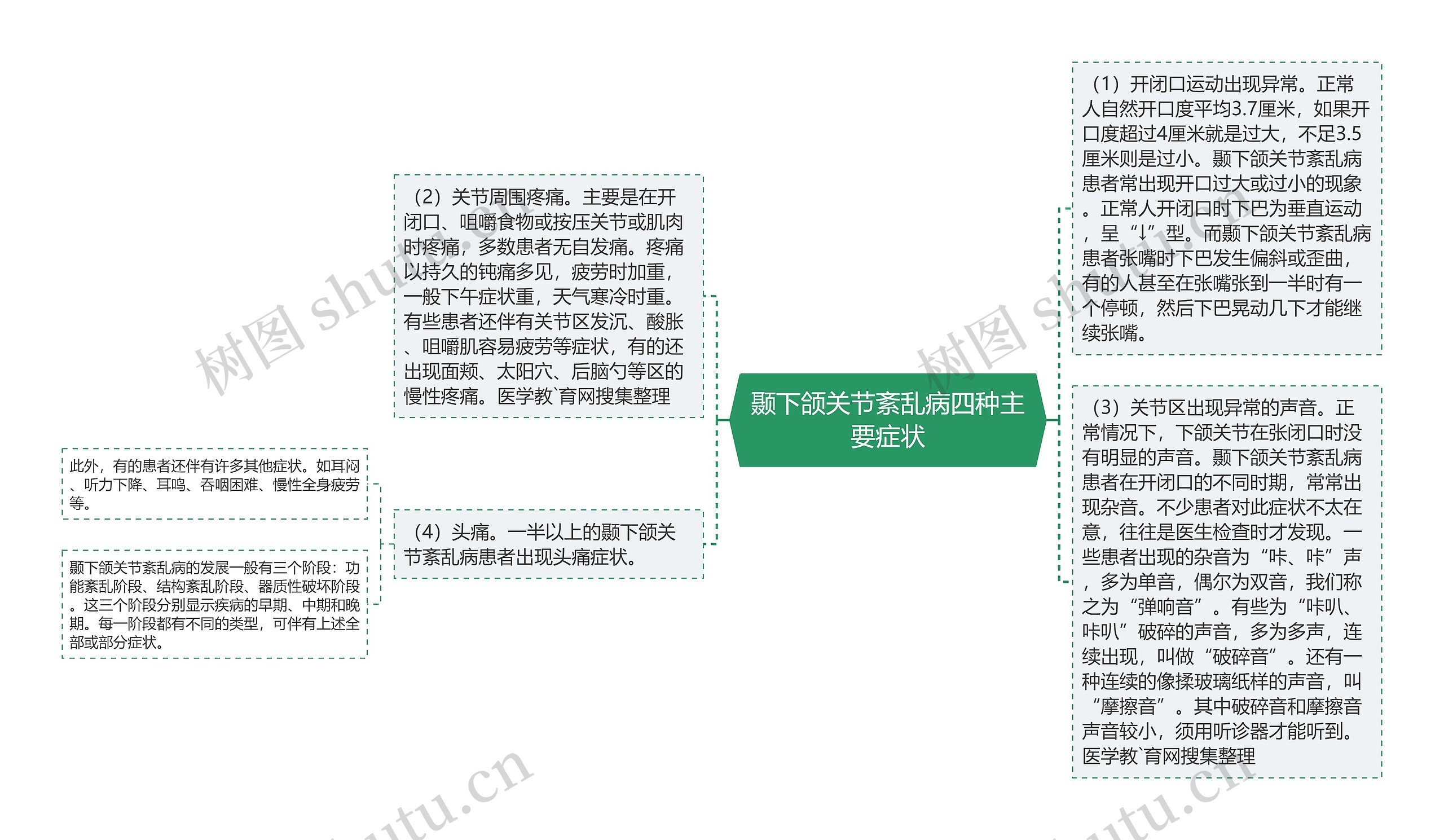 颞下颌关节紊乱病四种主要症状思维导图