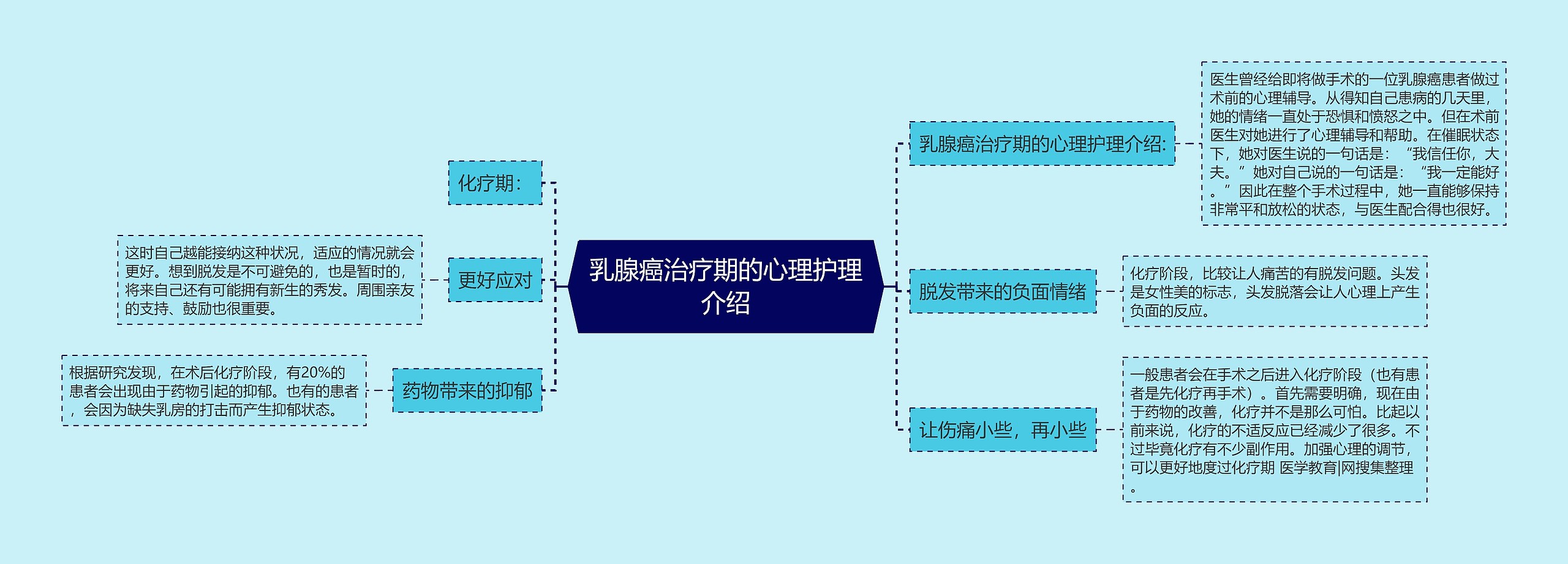 乳腺癌治疗期的心理护理介绍思维导图