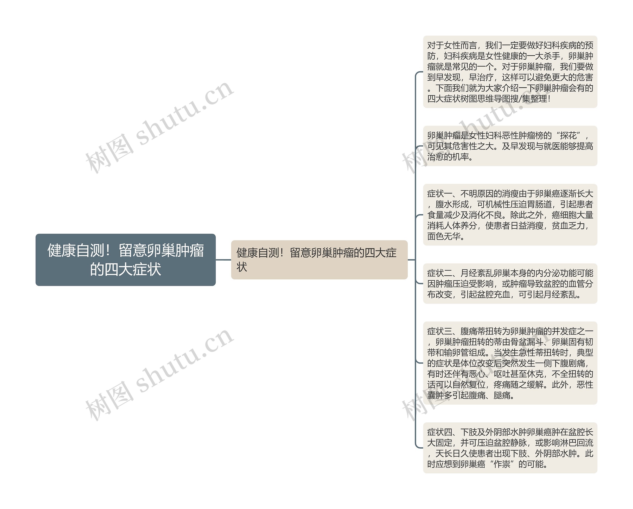 健康自测！留意卵巢肿瘤的四大症状思维导图