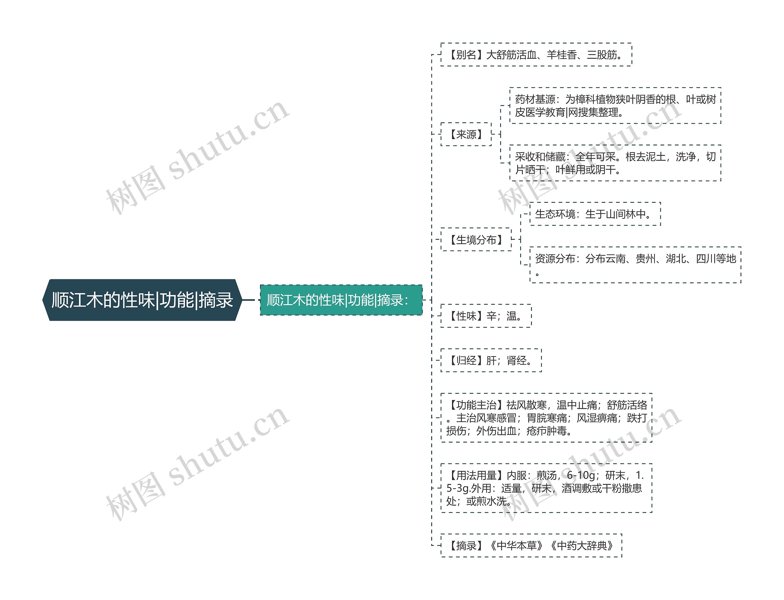 顺江木的性味|功能|摘录思维导图