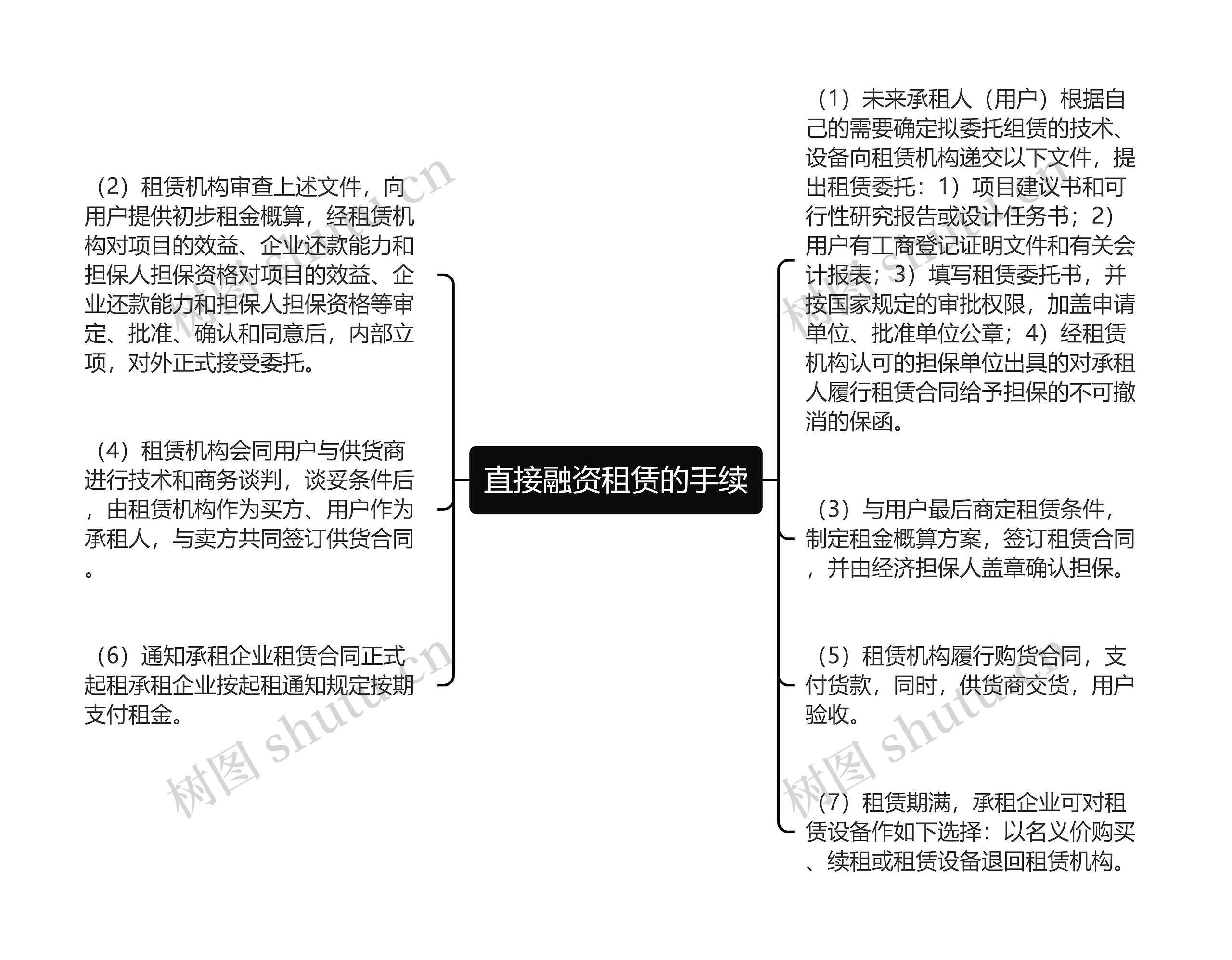 直接融资租赁的手续思维导图