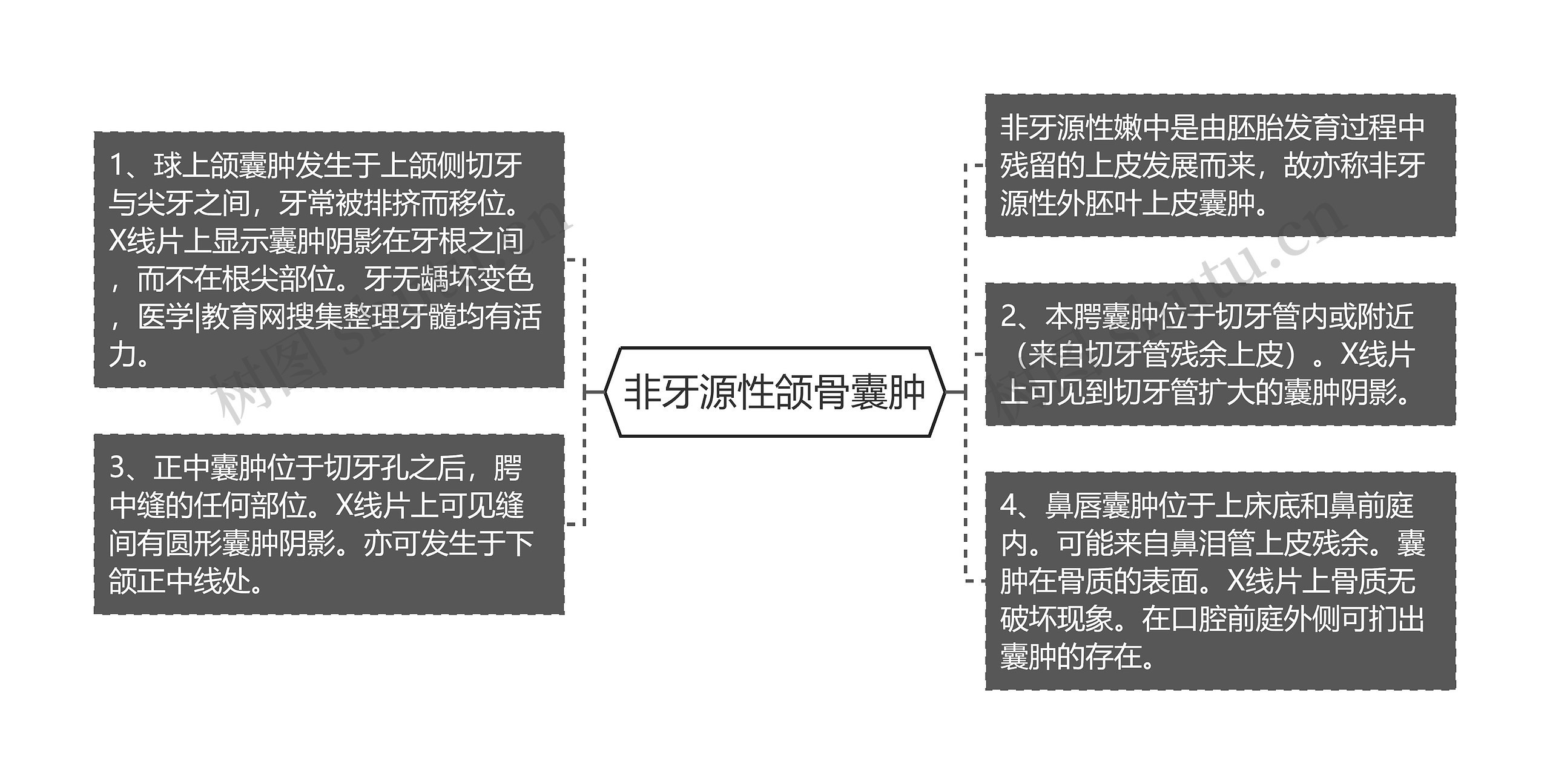 非牙源性颌骨囊肿