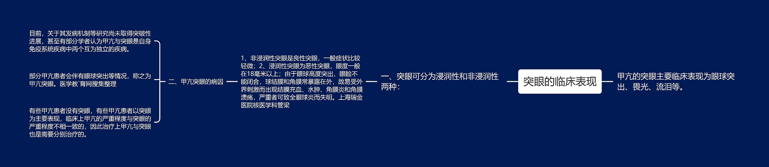 突眼的临床表现思维导图