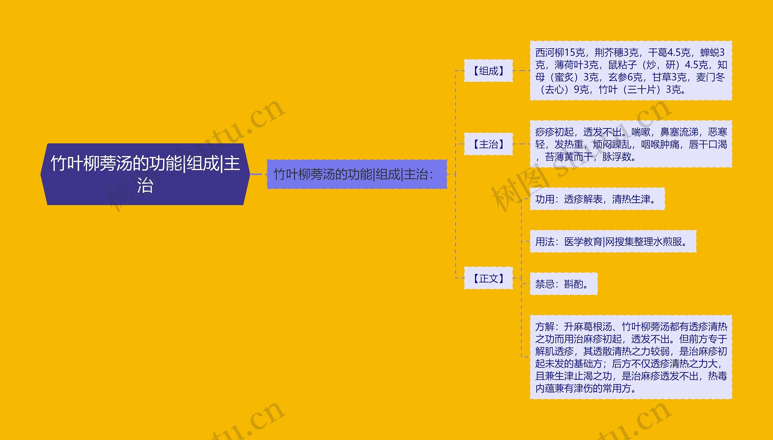 竹叶柳蒡汤的功能|组成|主治