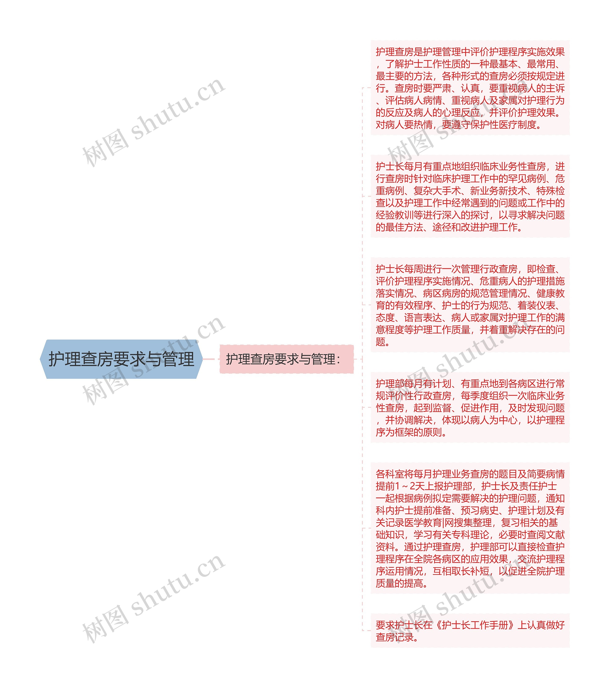 护理查房要求与管理思维导图