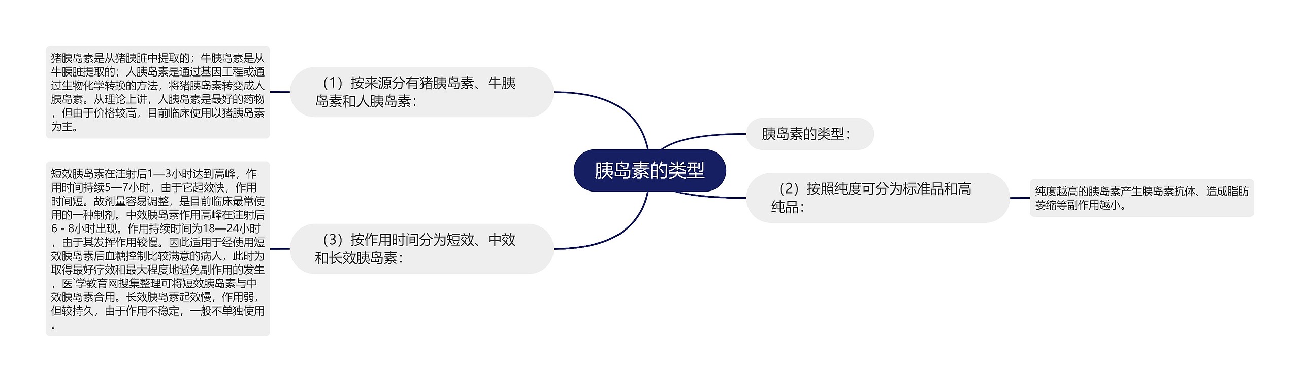 胰岛素的类型思维导图