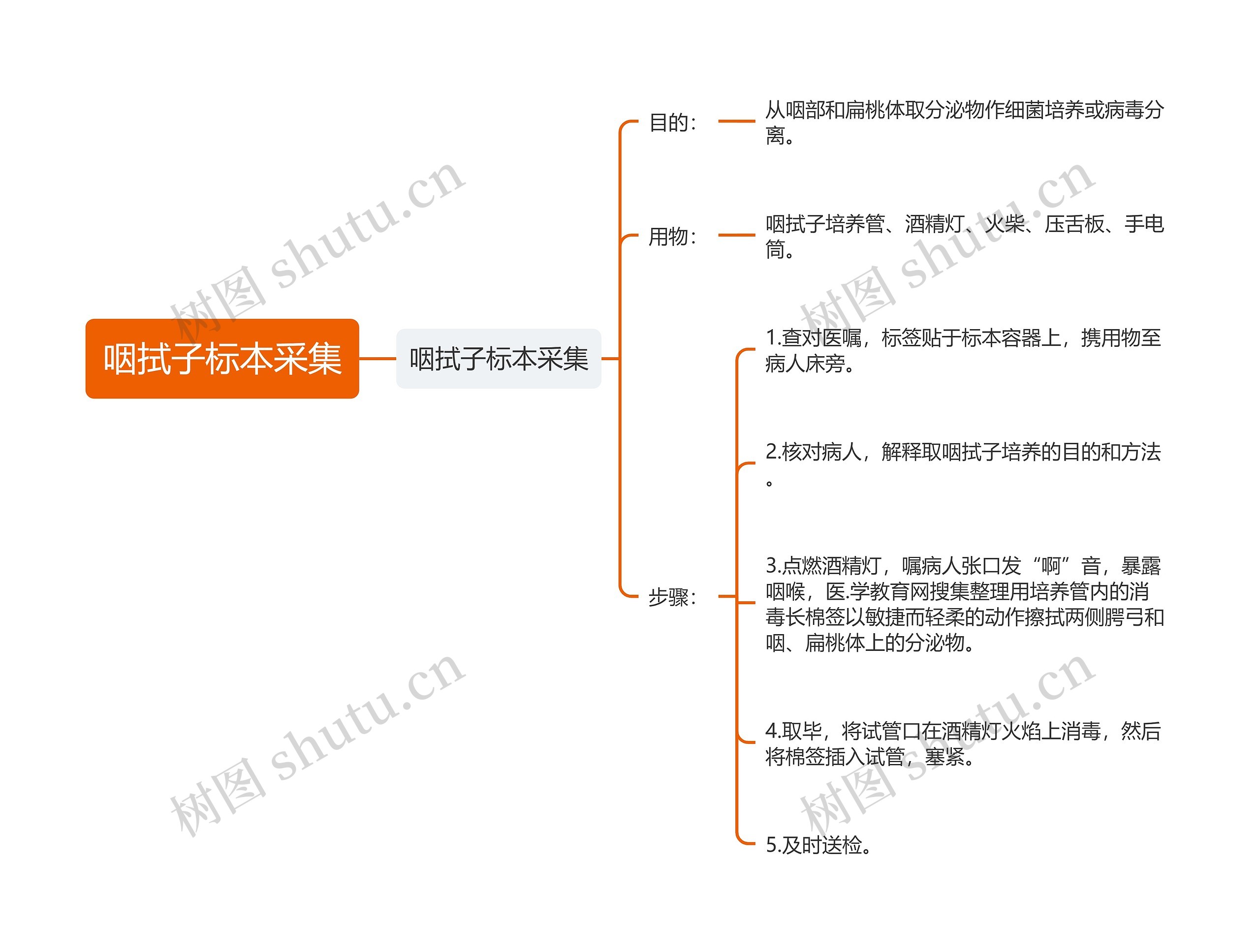 咽拭子标本采集