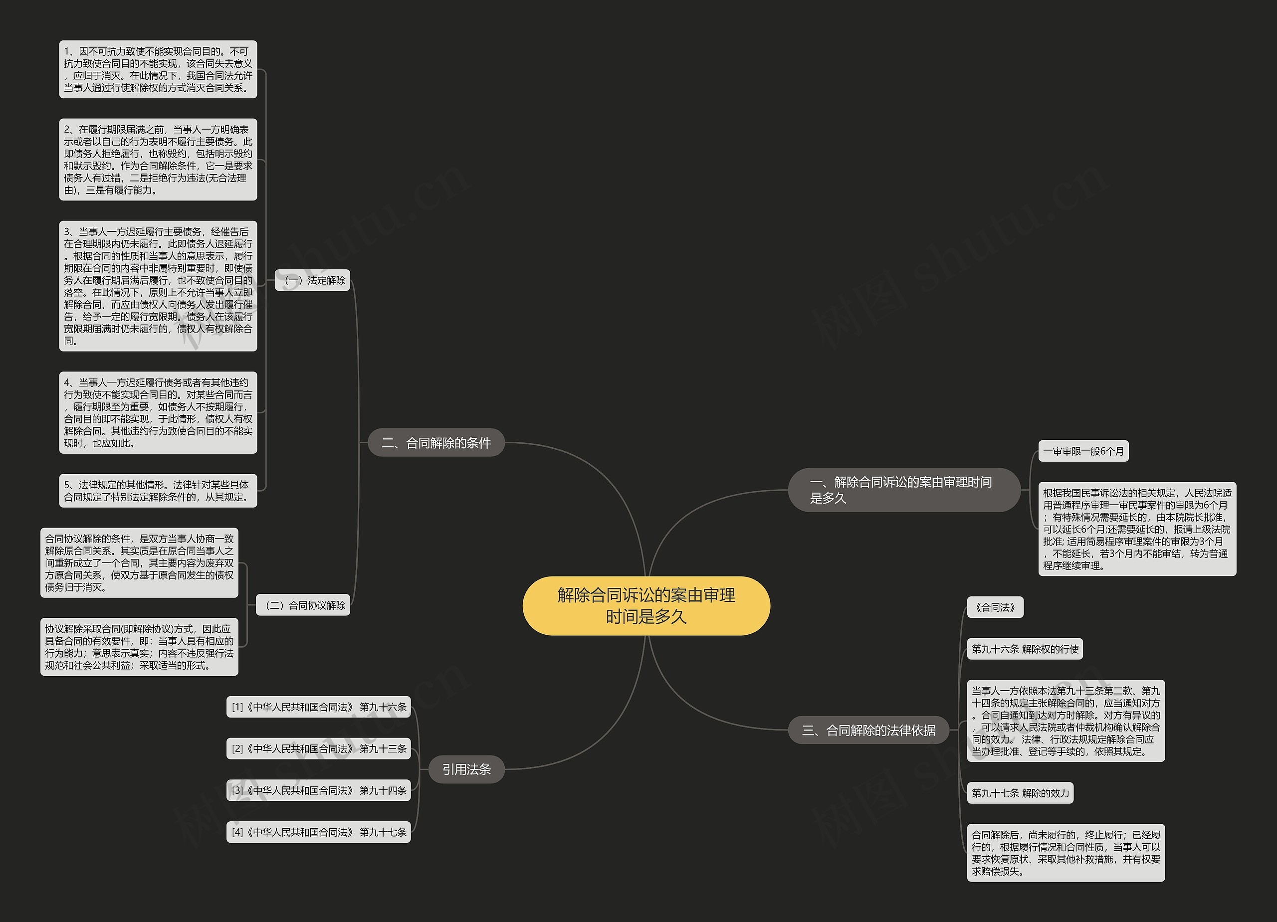 解除合同诉讼的案由审理时间是多久思维导图