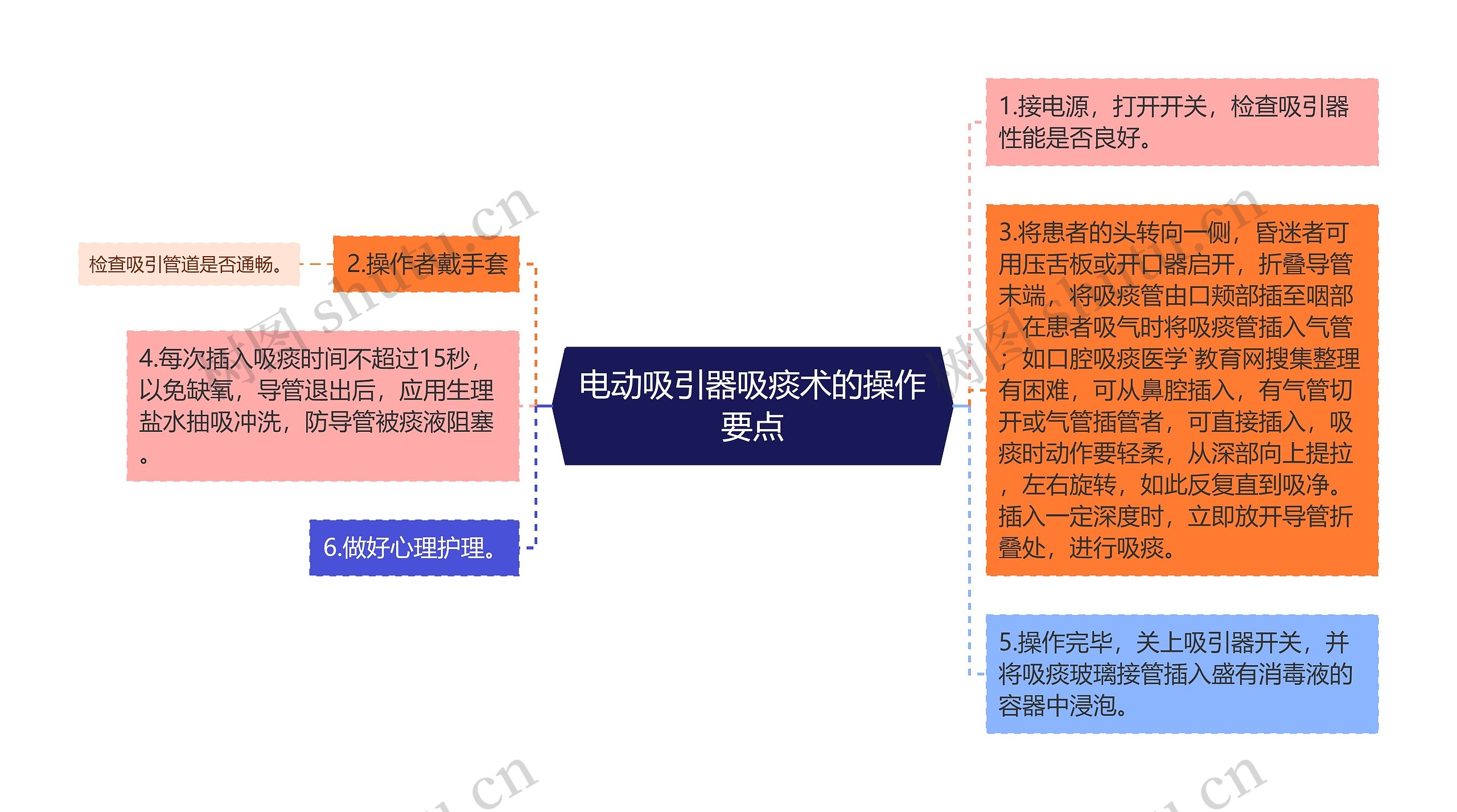 电动吸引器吸痰术的操作要点思维导图