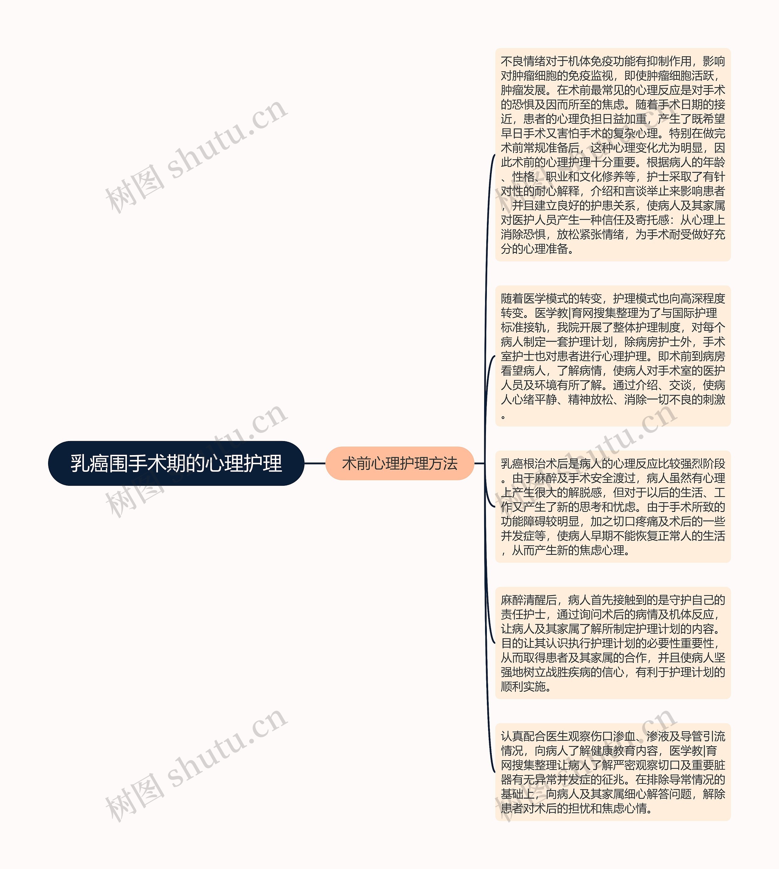 乳癌围手术期的心理护理思维导图高清图 乳癌围手术期的心理护理思维导图