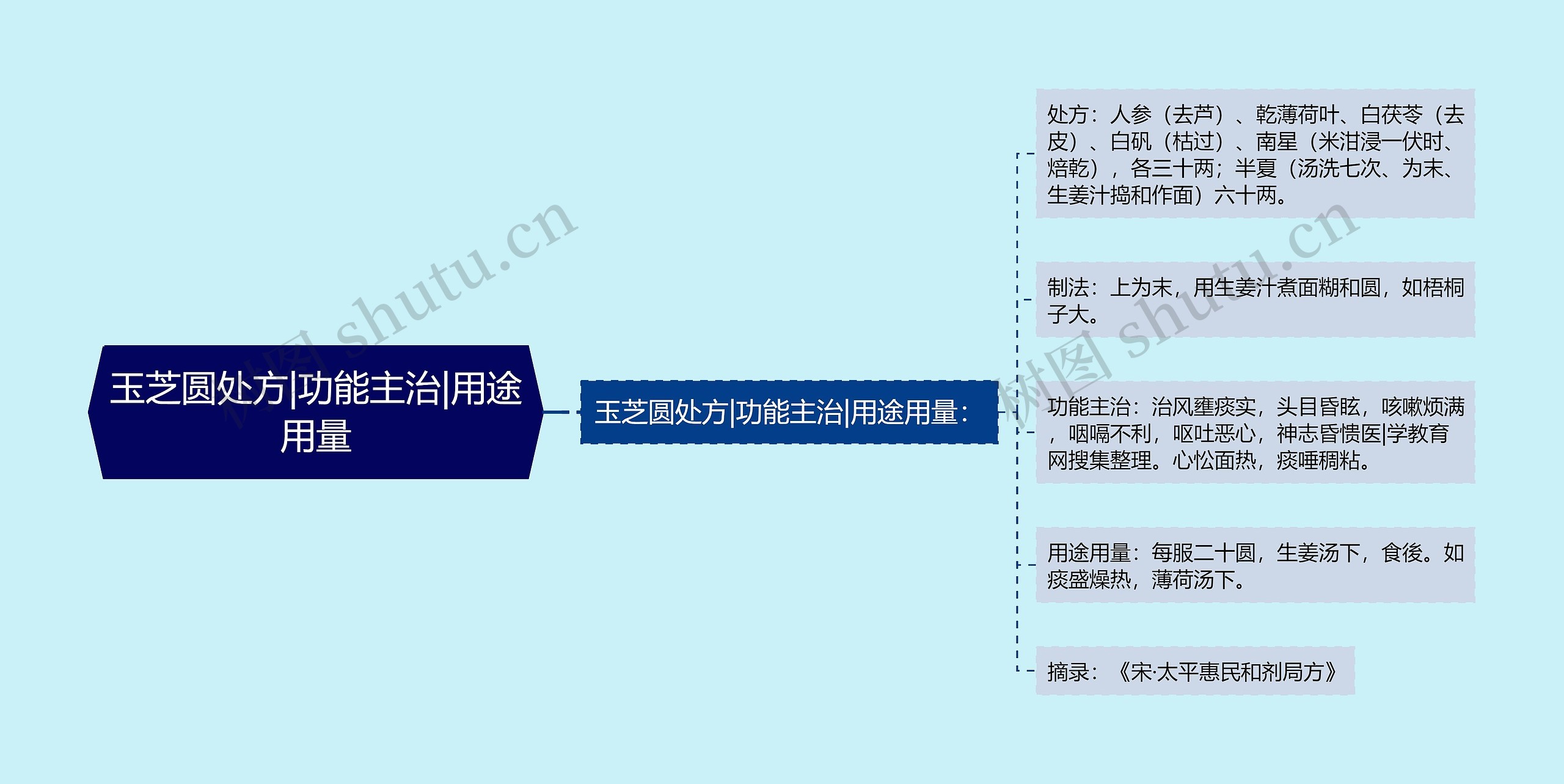 玉芝圆处方|功能主治|用途用量思维导图