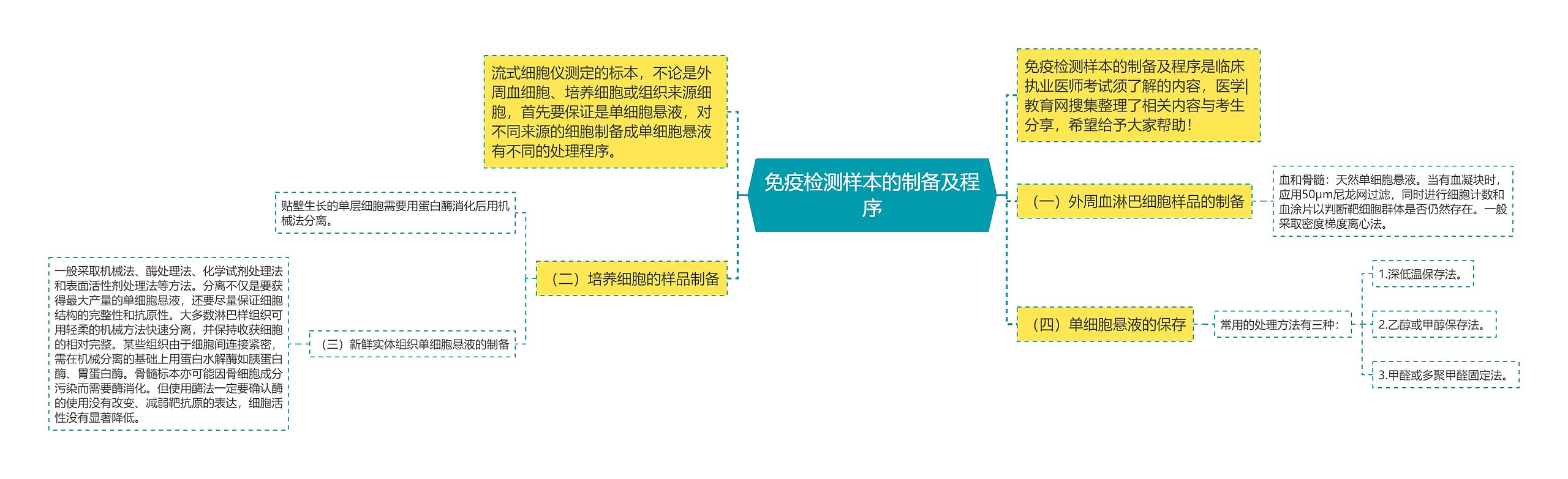 免疫检测样本的制备及程序思维导图