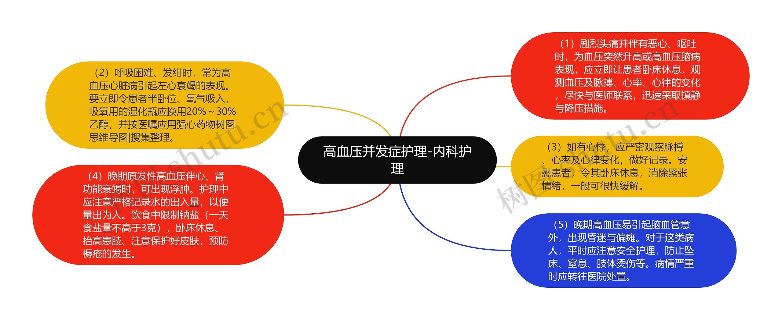 高血压并发症护理-内科护理思维导图高清图 高血压并发症护理-内科护理思维导图